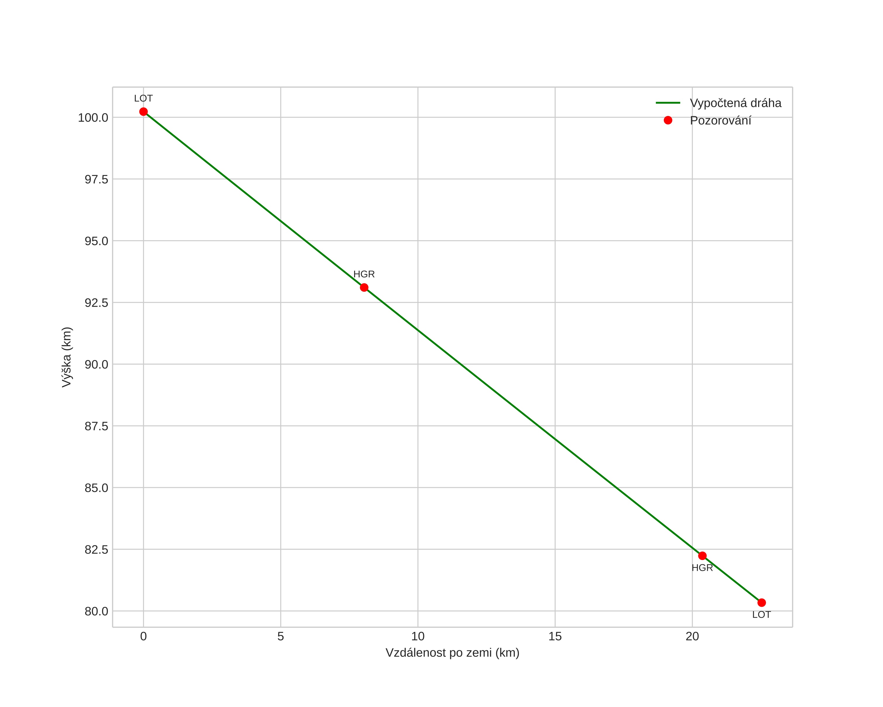 height profile