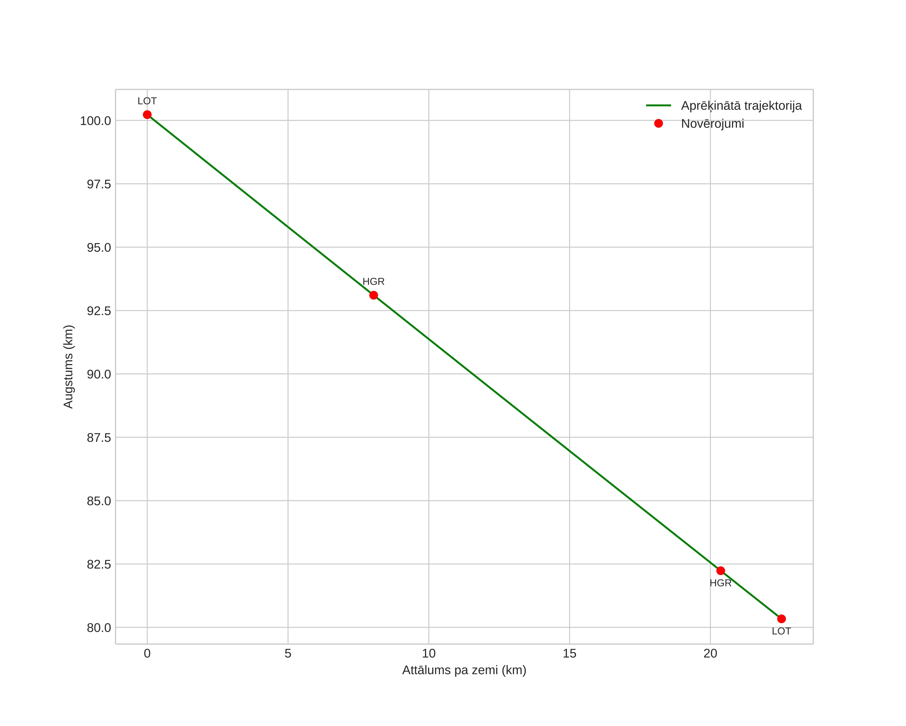 height profile