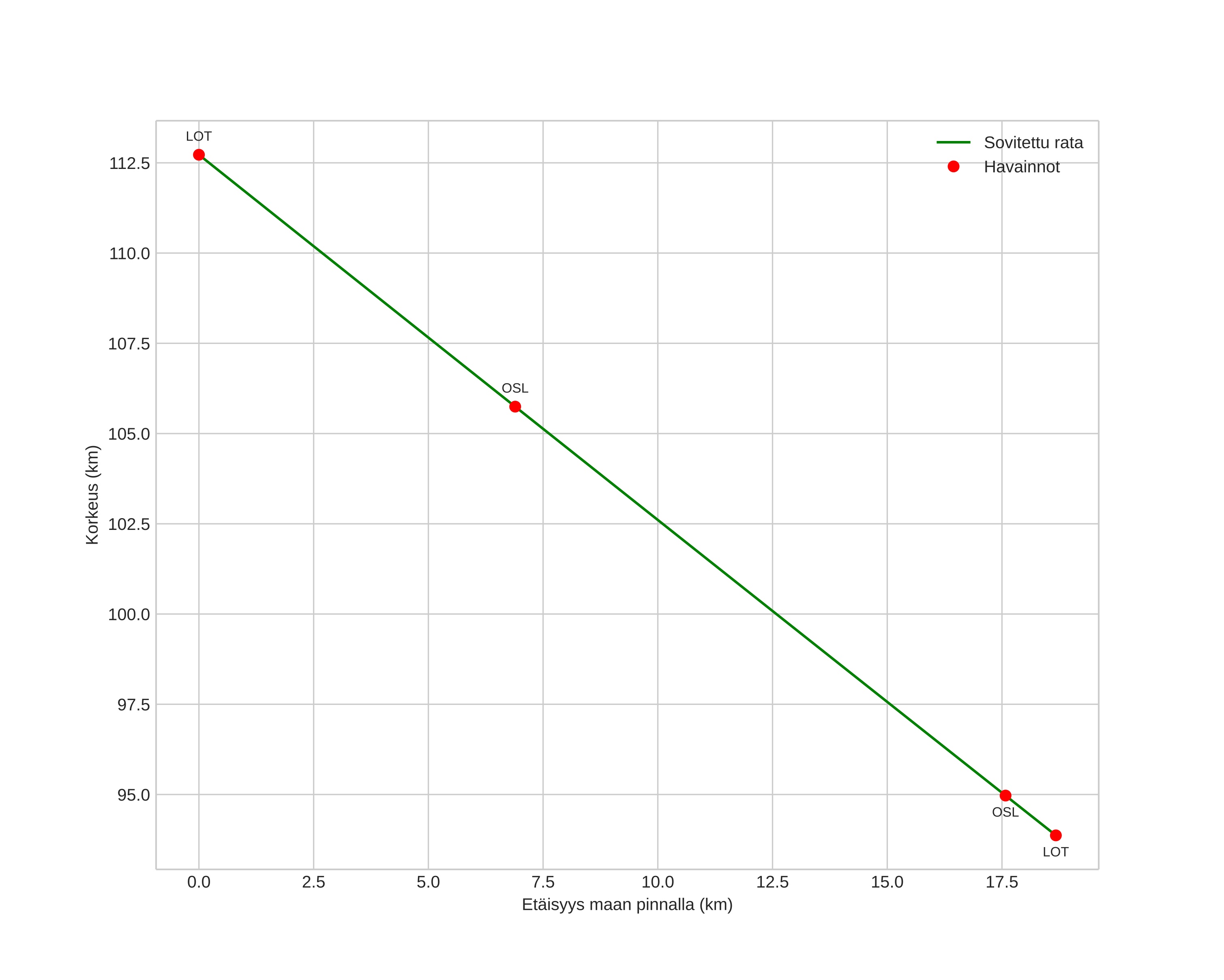height profile
