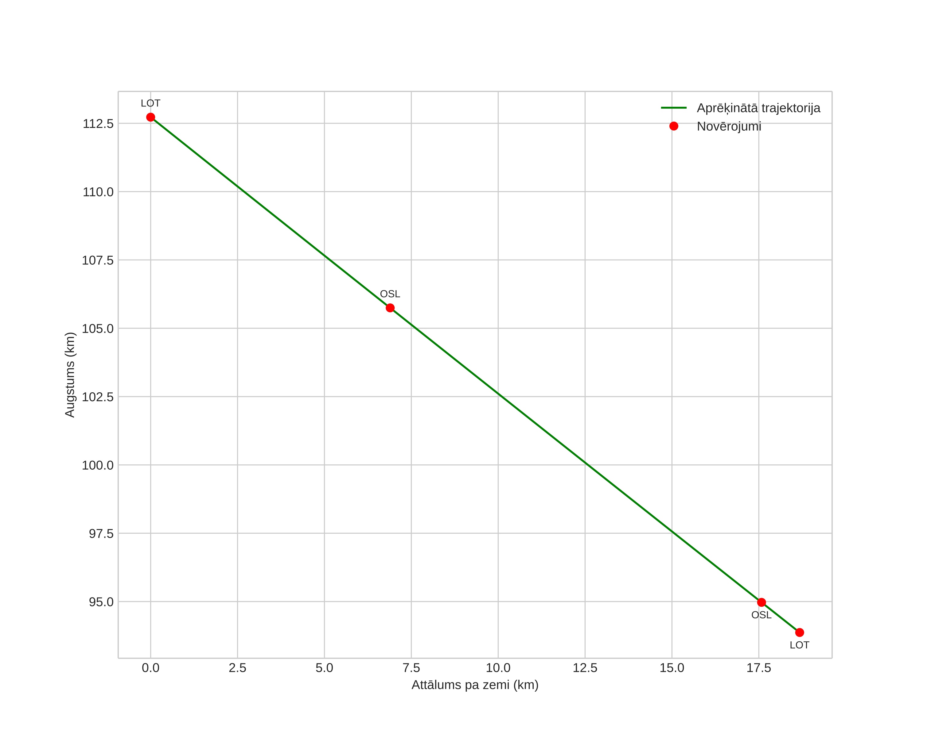 height profile