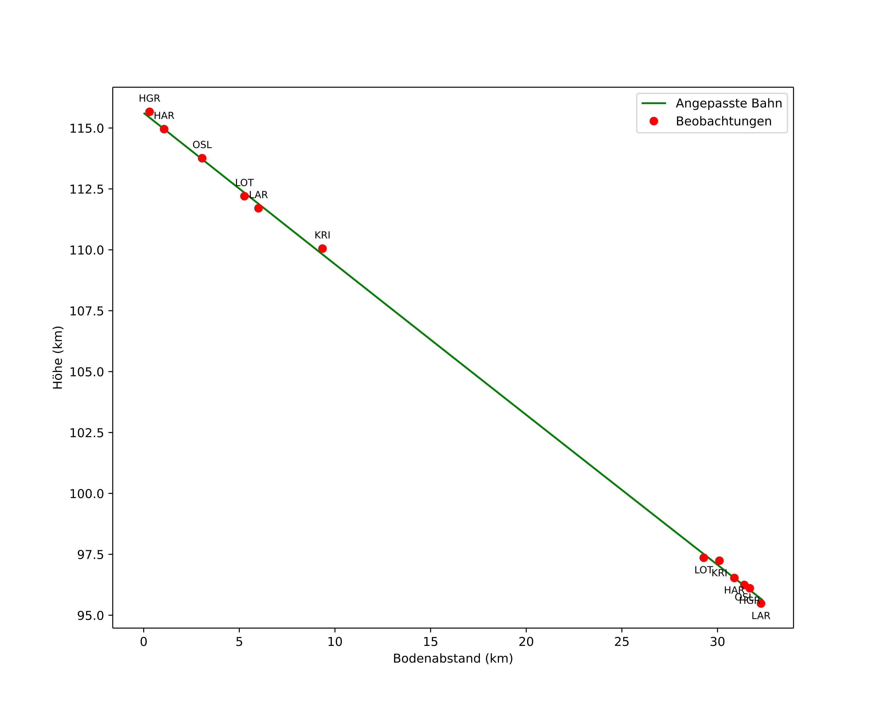 height profile