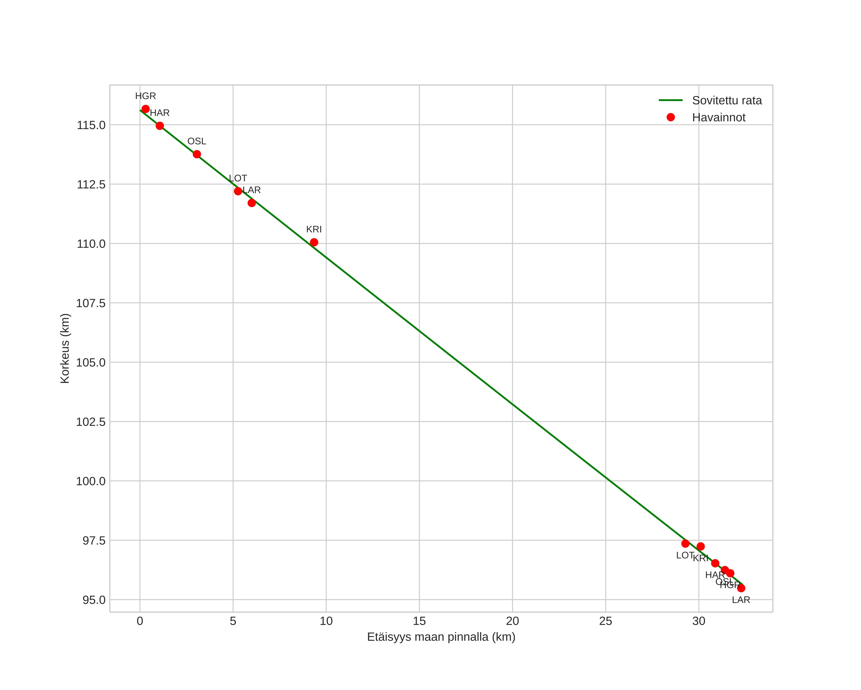 height profile