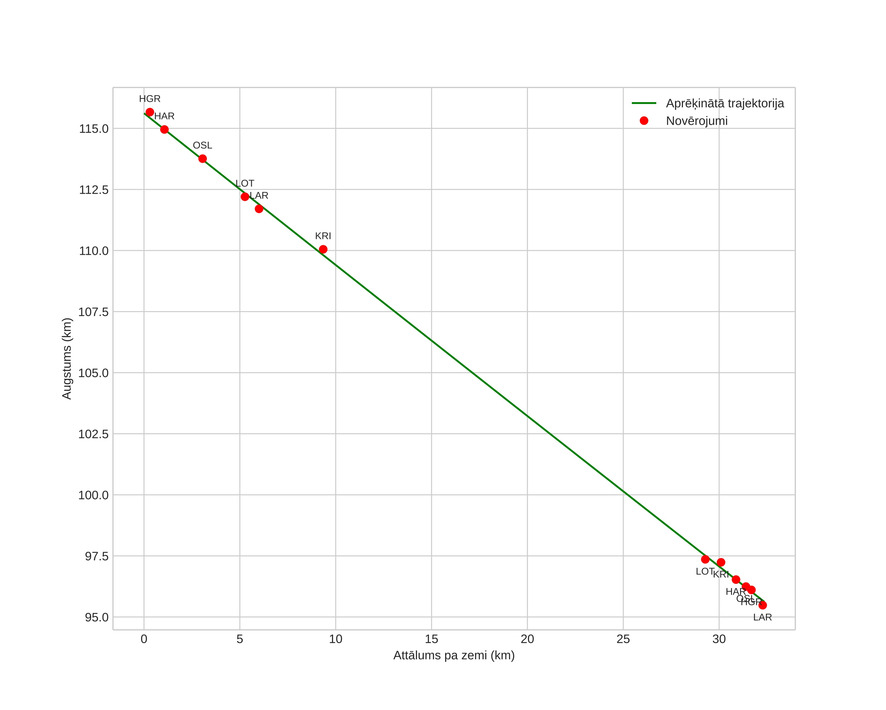 height profile
