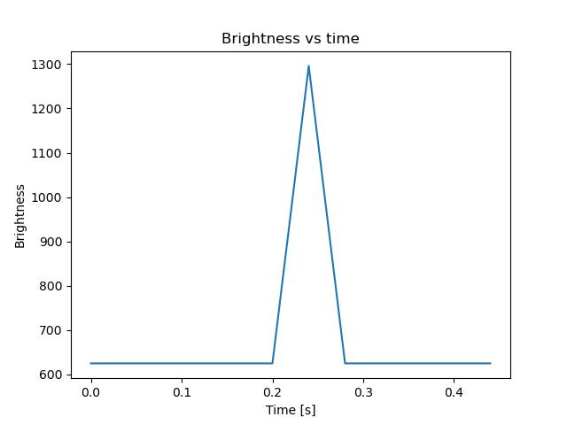 brightness