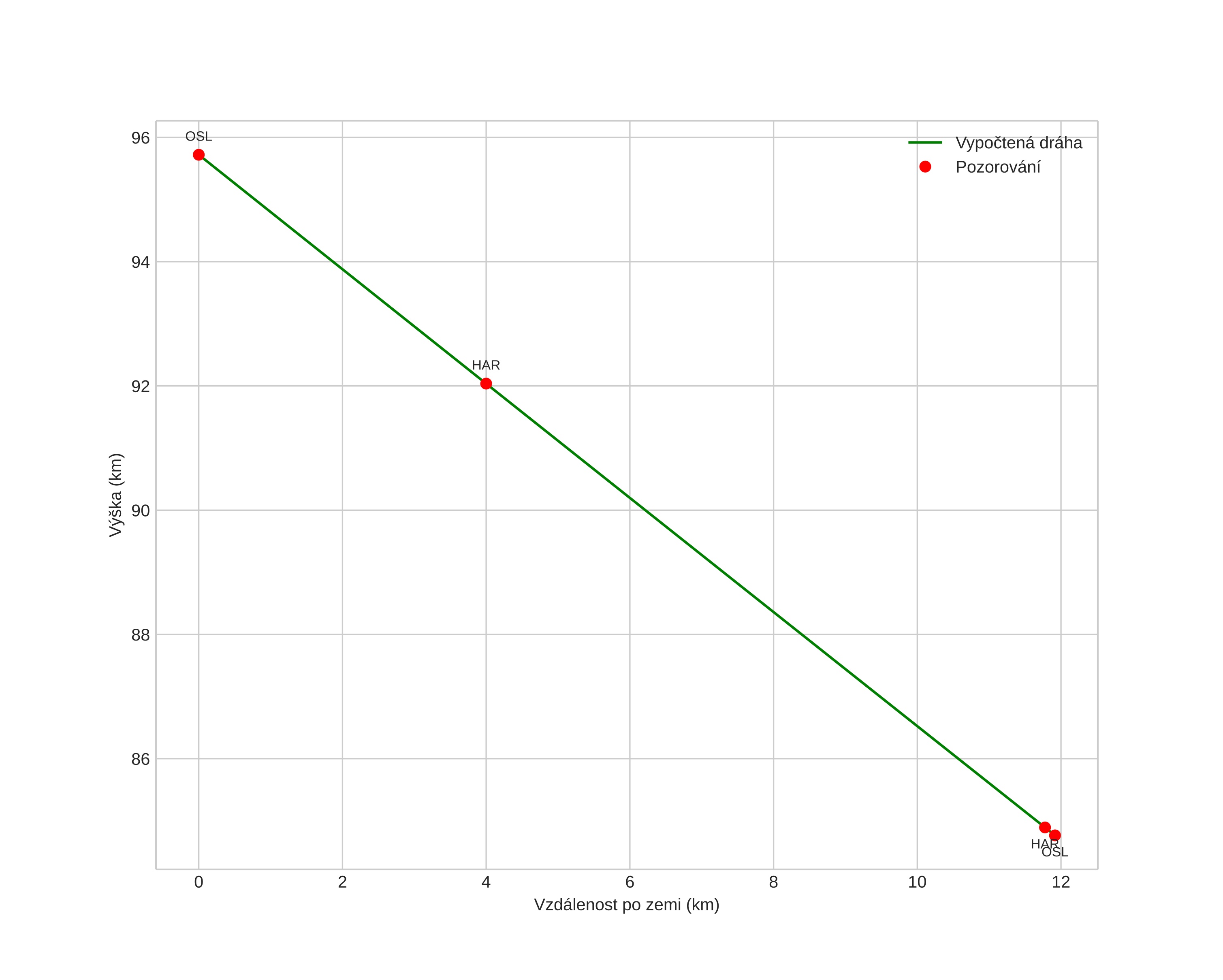 height profile