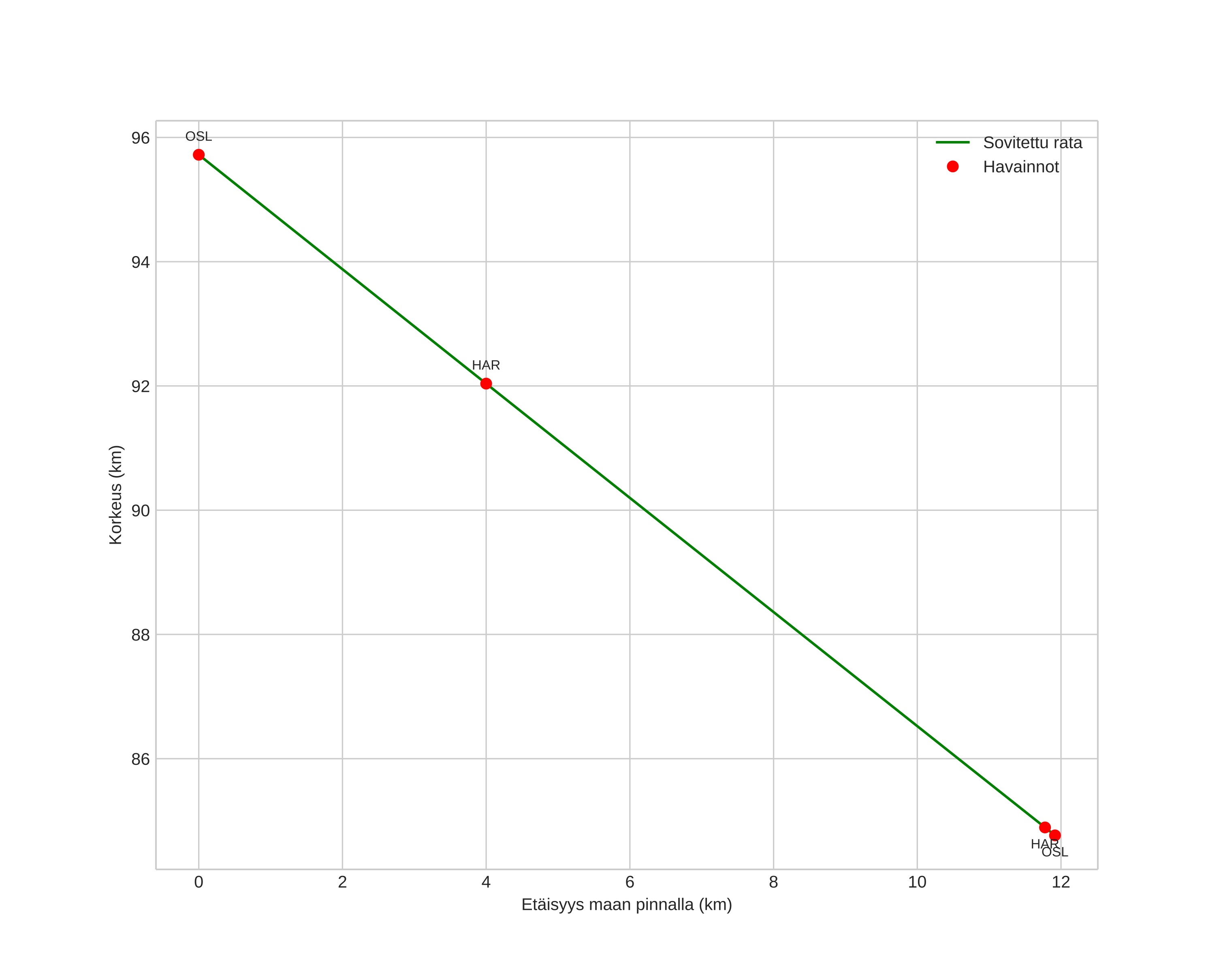 height profile