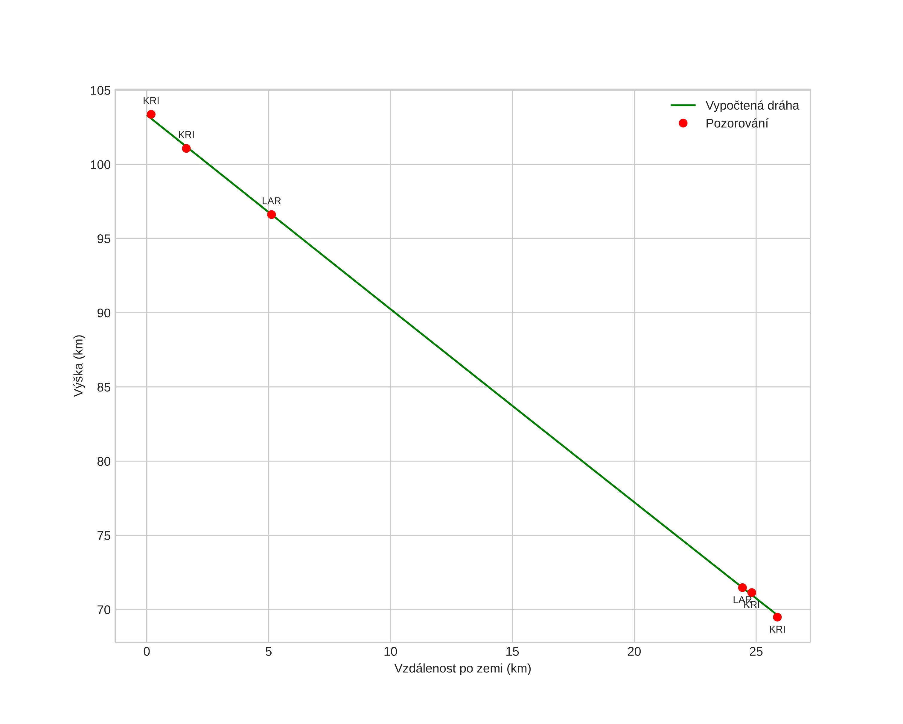 height profile