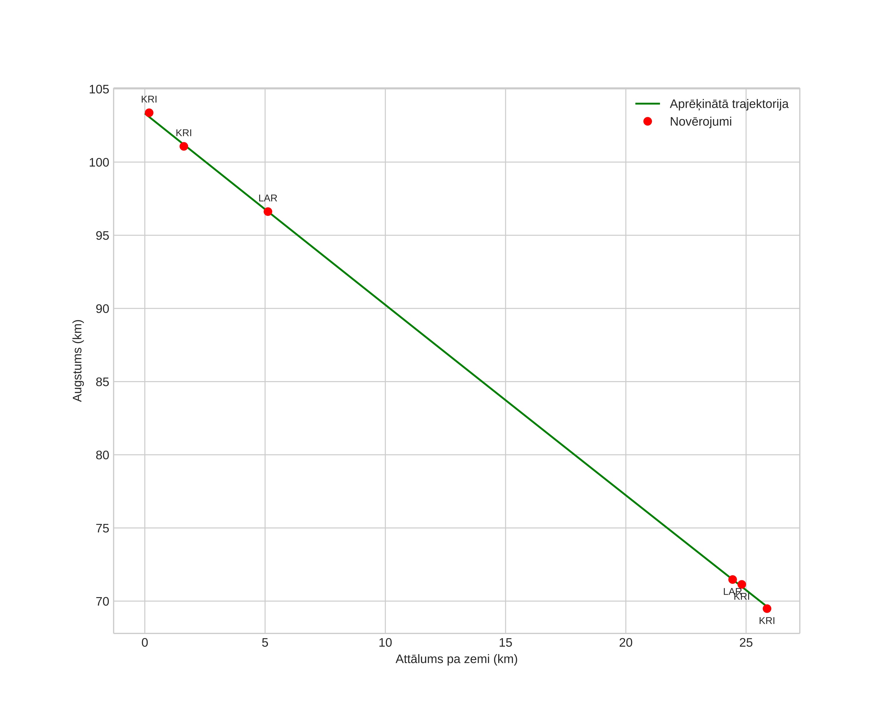 height profile