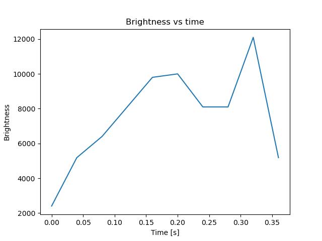 brightness