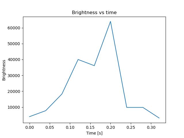 brightness