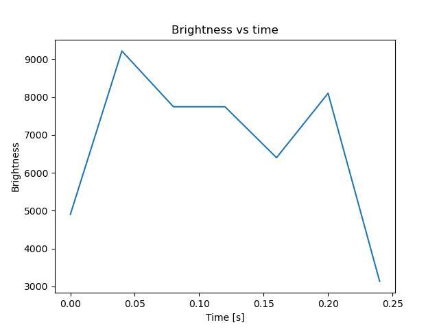 brightness