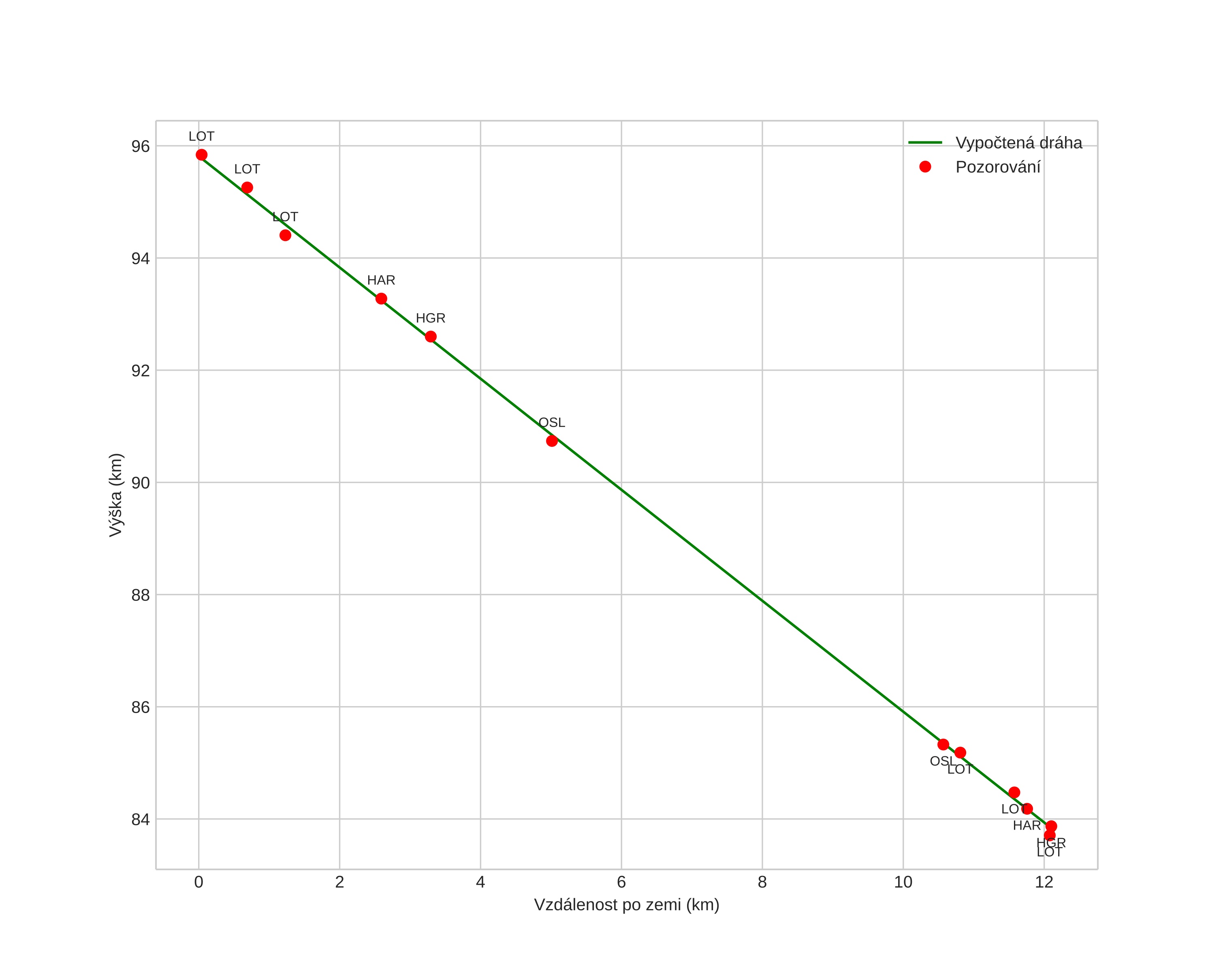 height profile