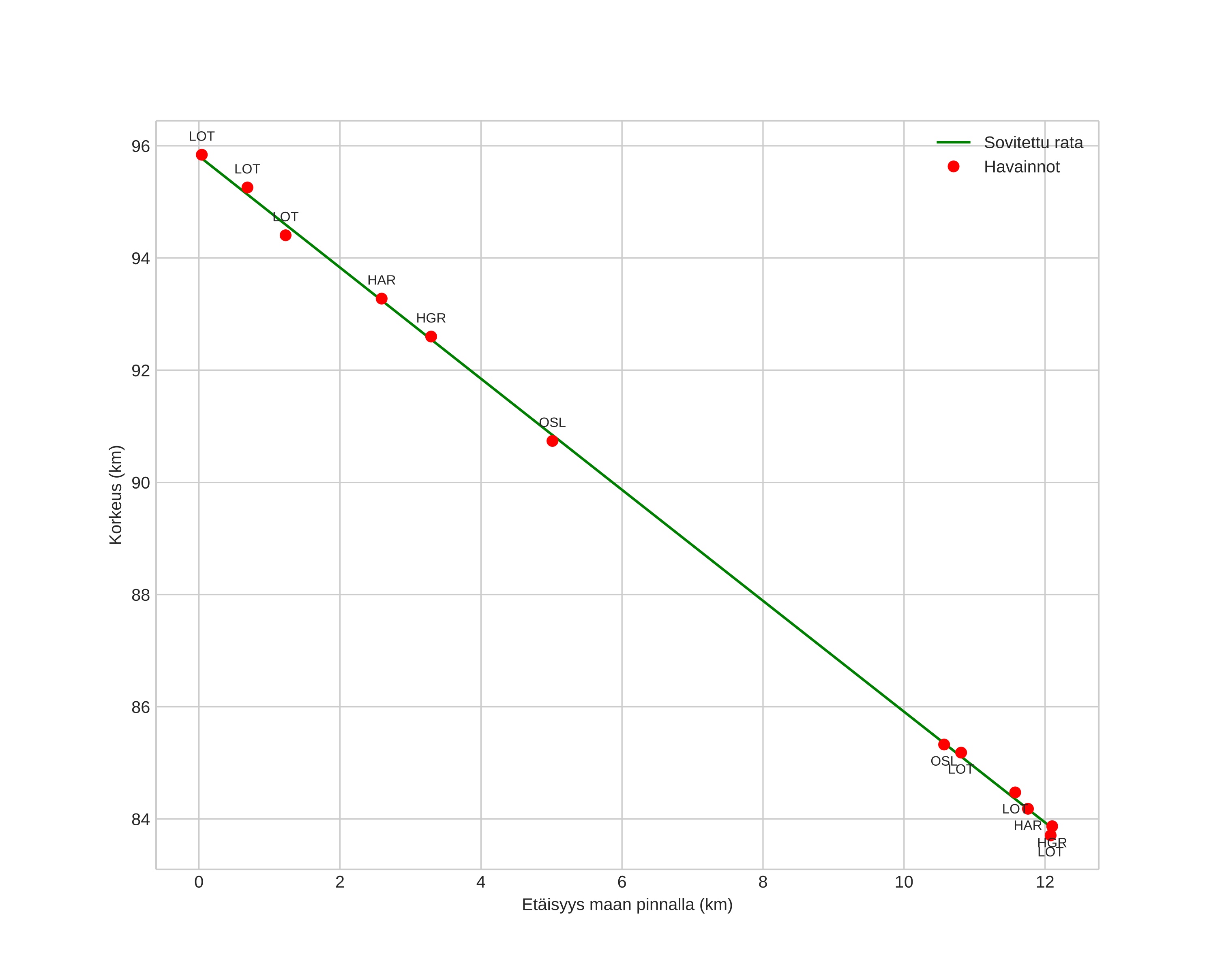 height profile