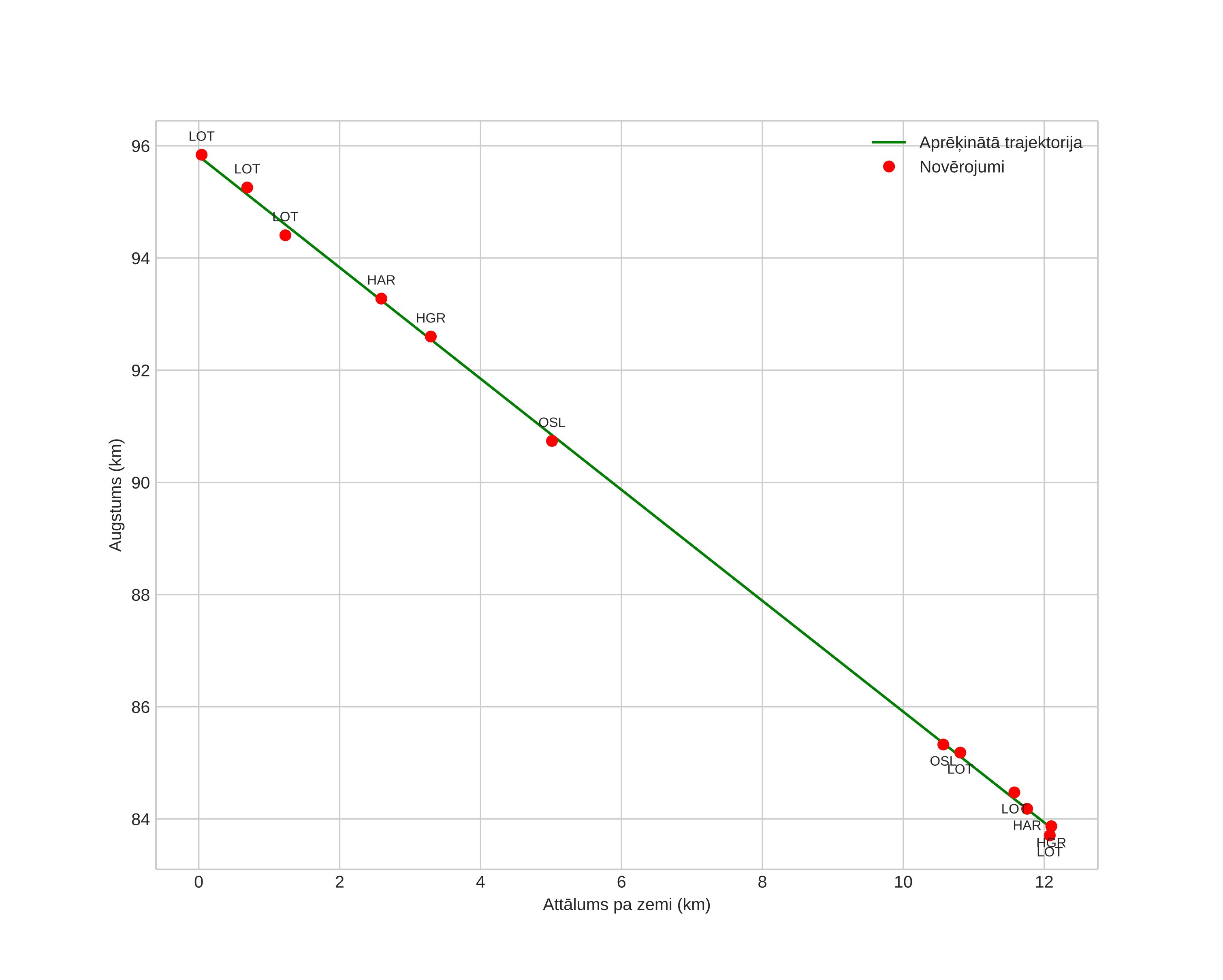height profile