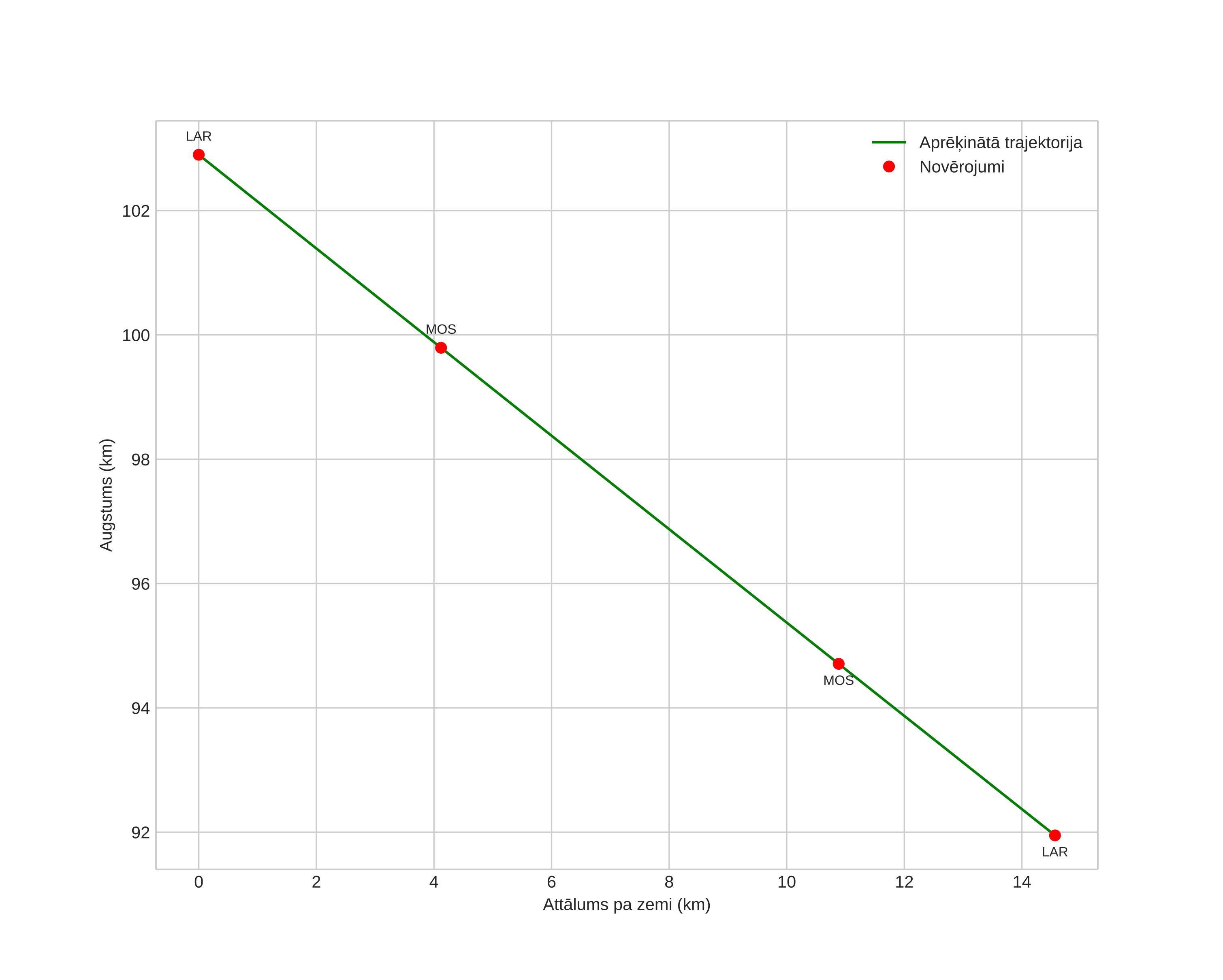 height profile