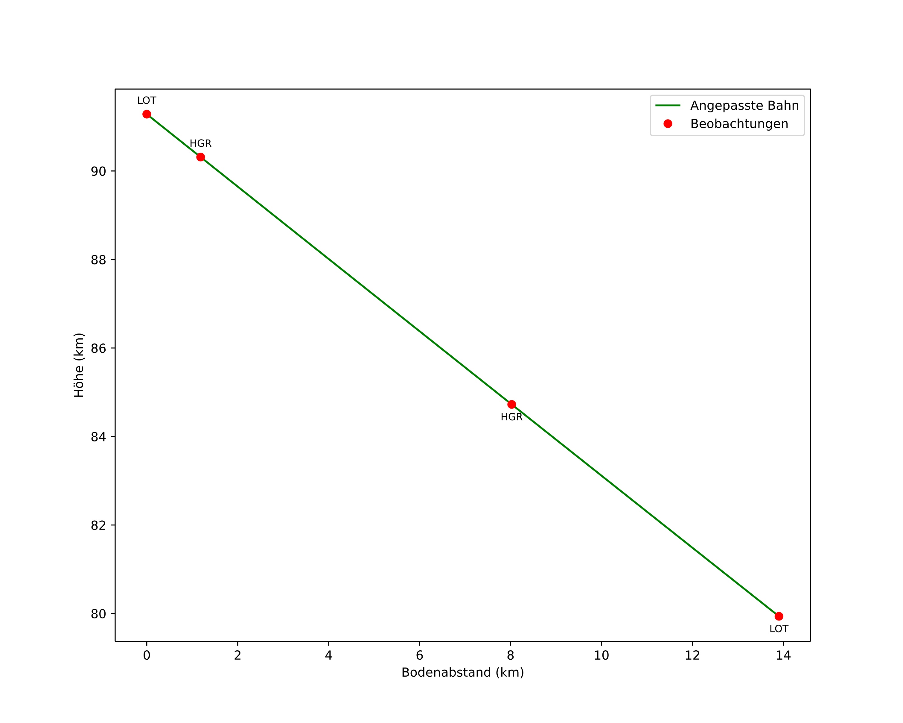 height profile