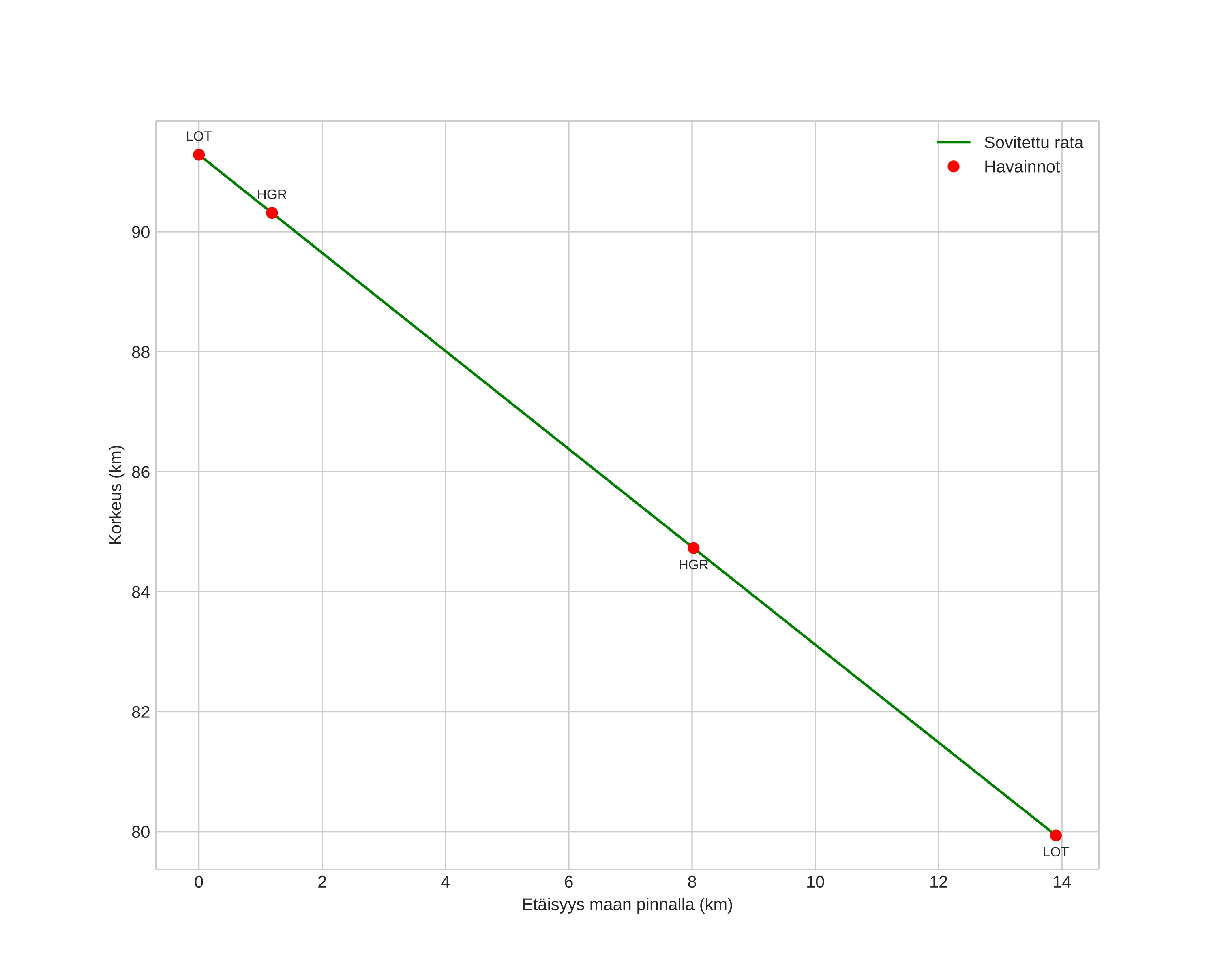 height profile