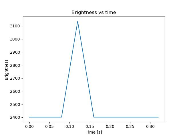 brightness
