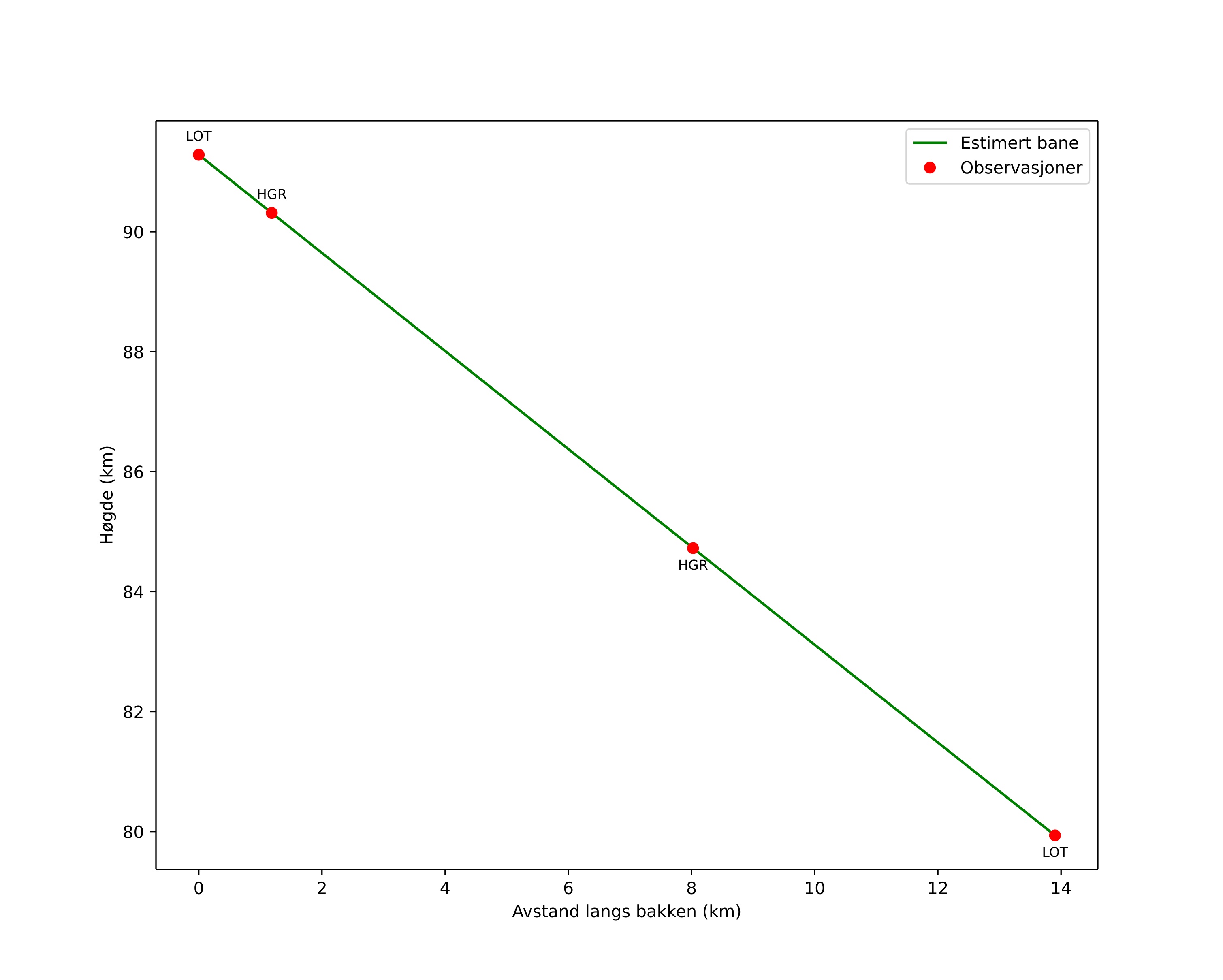 height profile