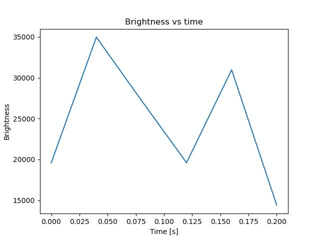brightness