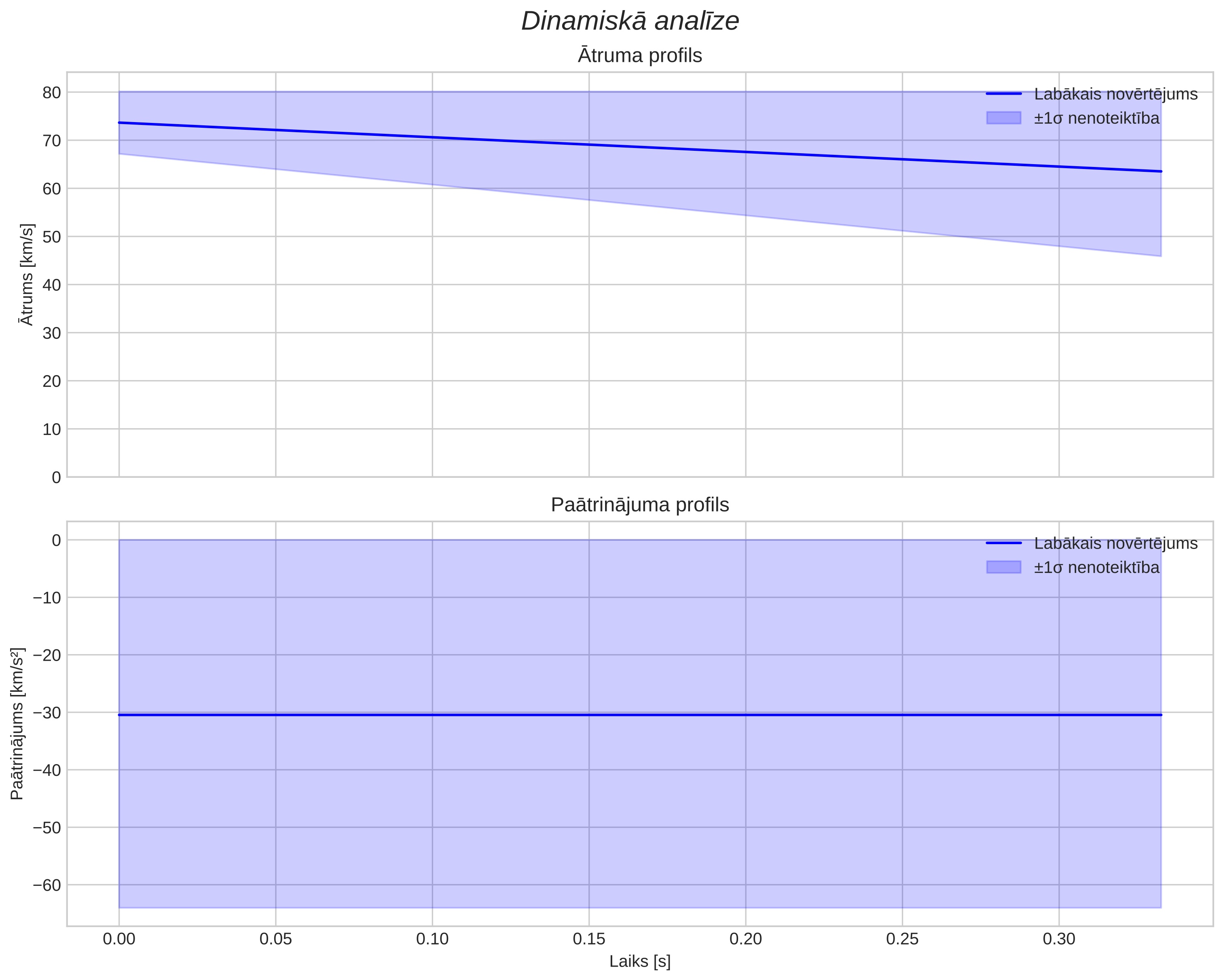 speed & acceleration
