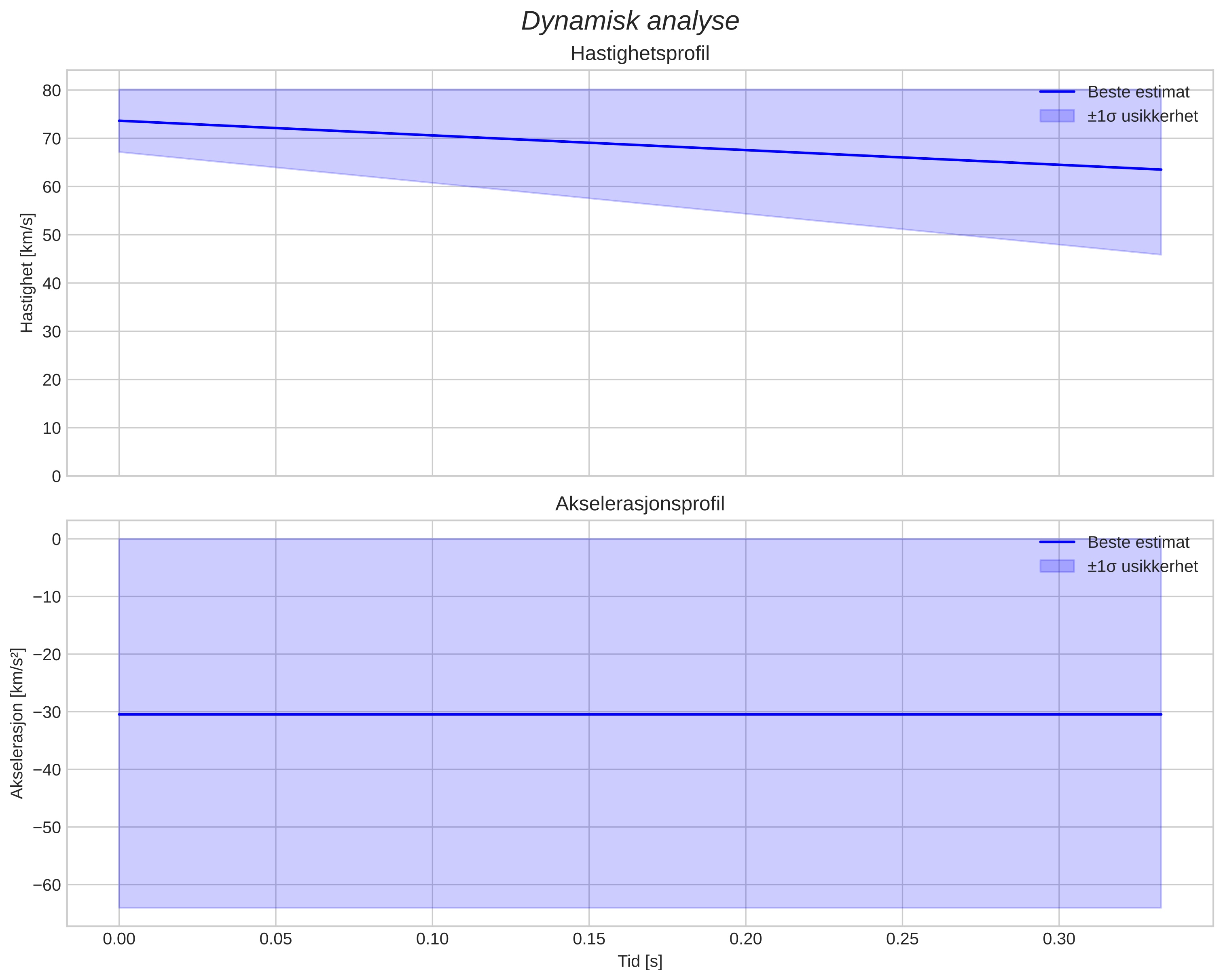 speed & acceleration