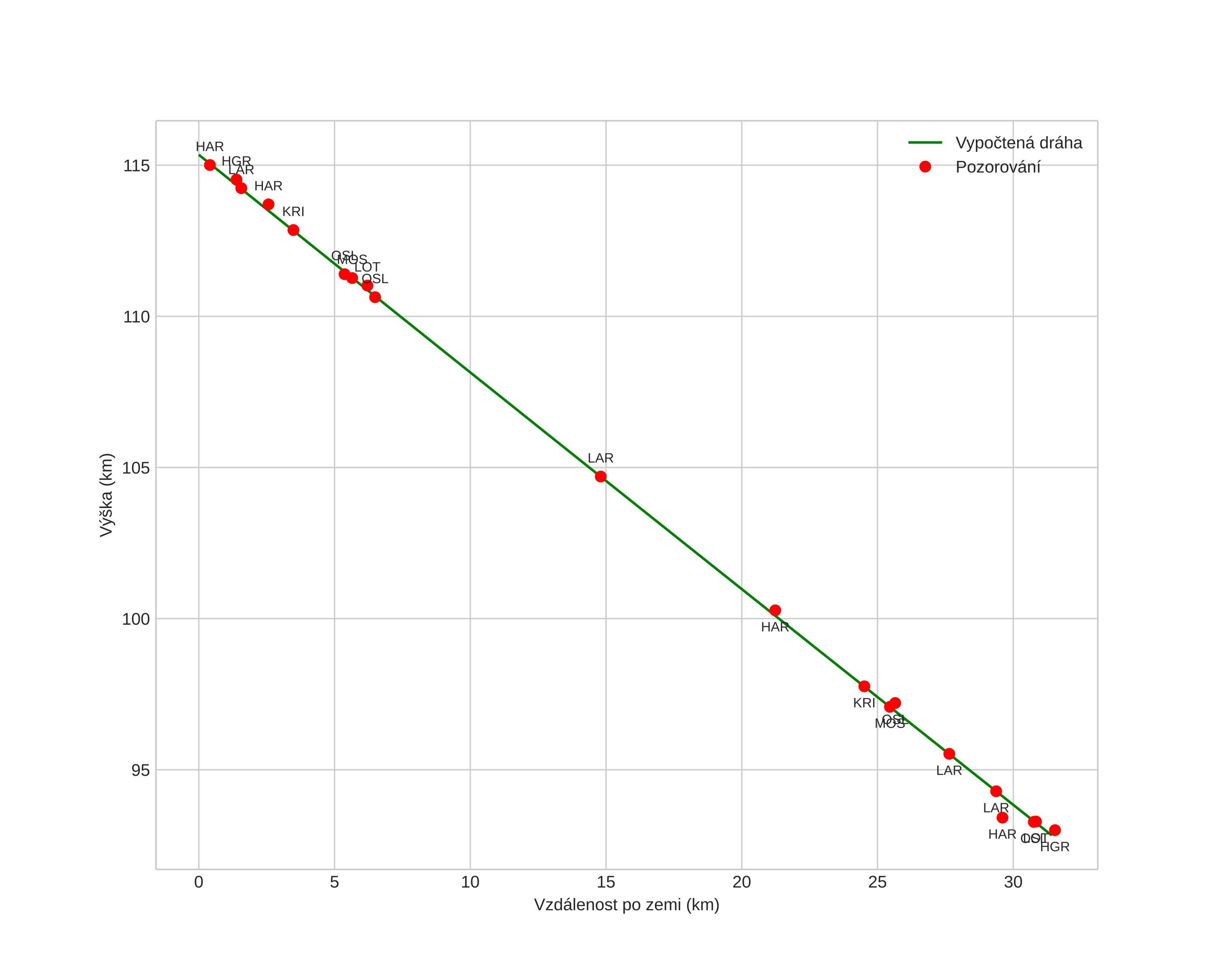 height profile