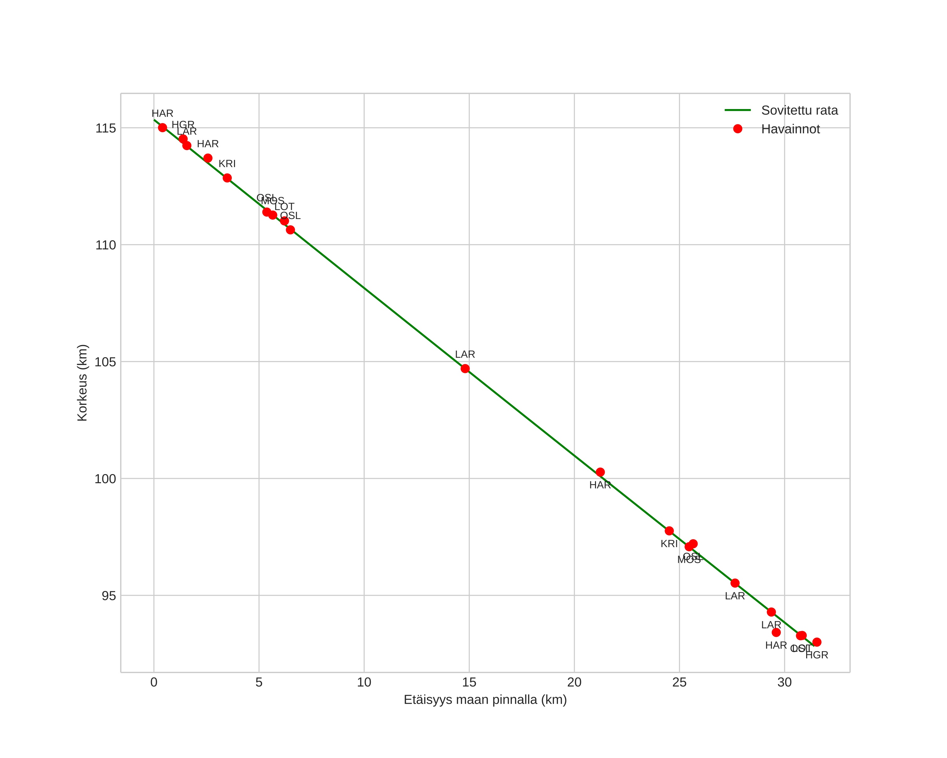 height profile