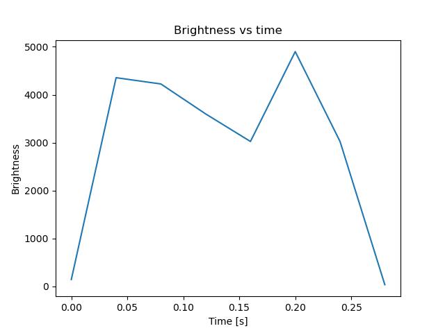 brightness