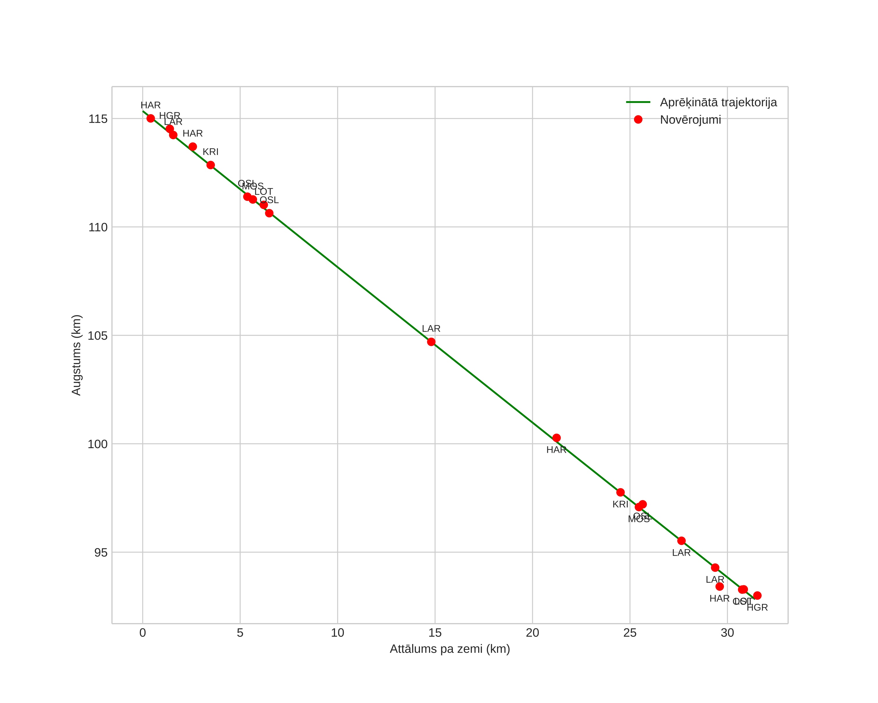 height profile