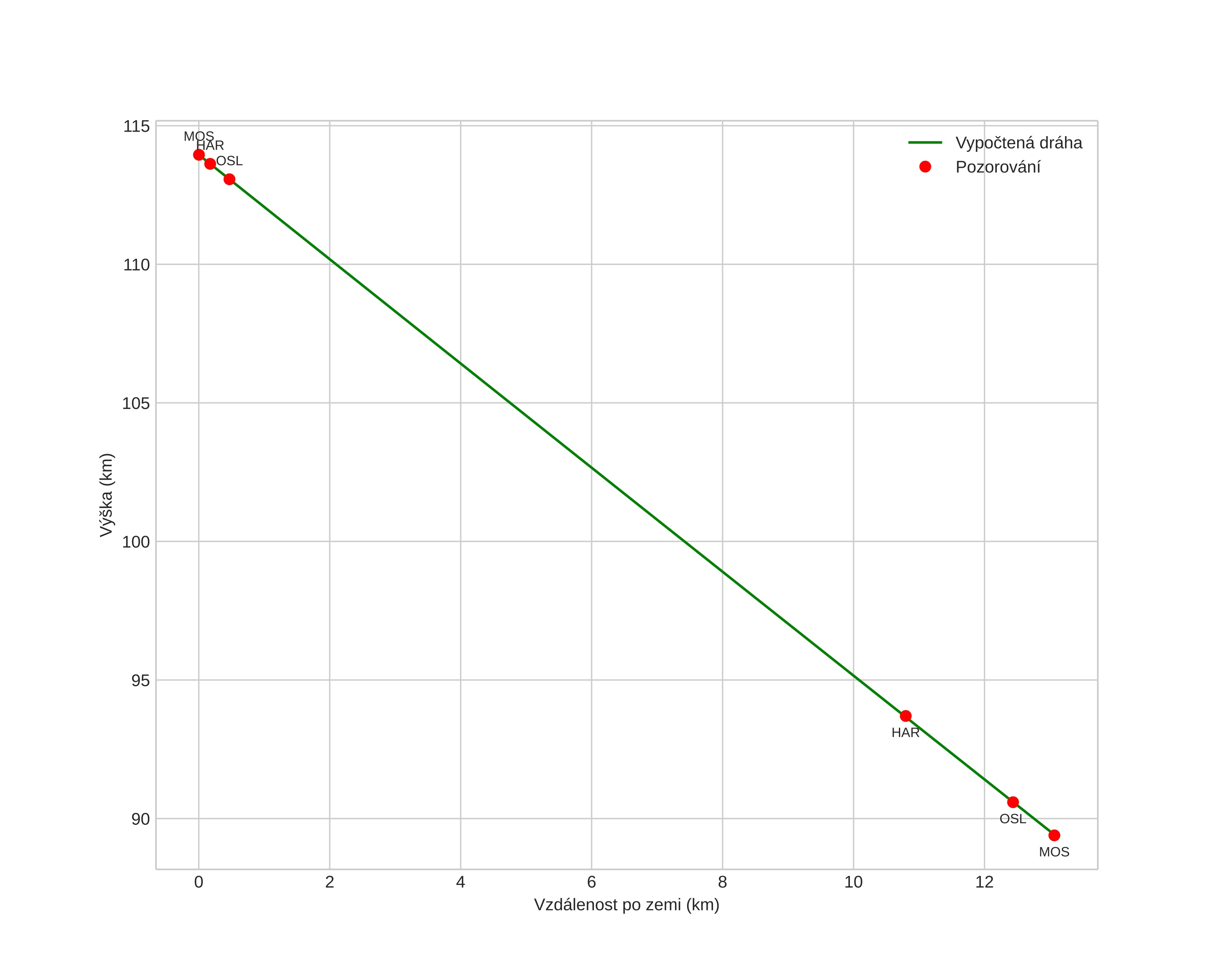 height profile