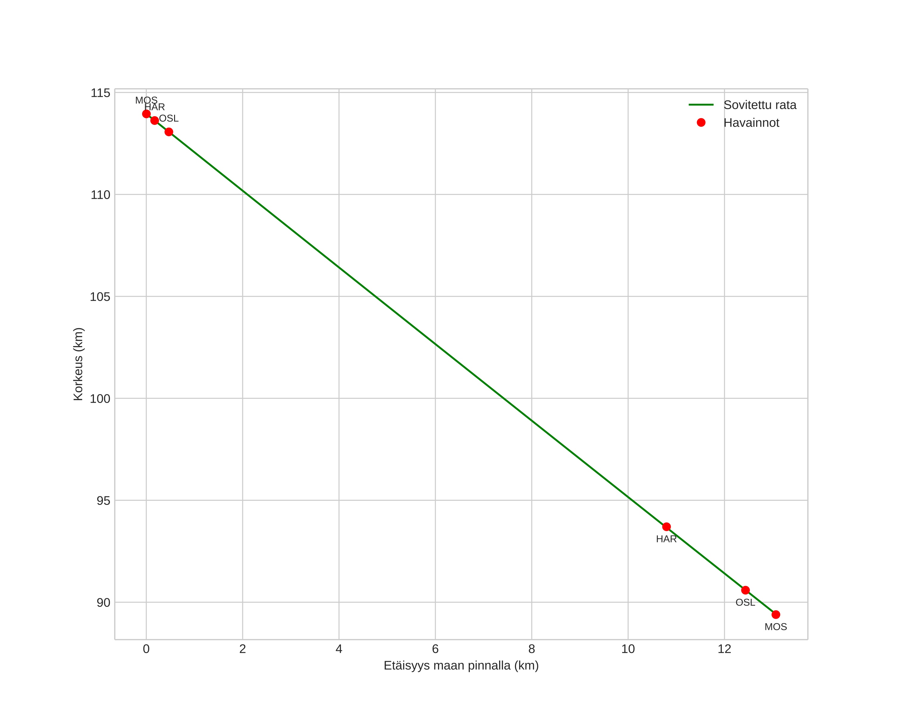 height profile