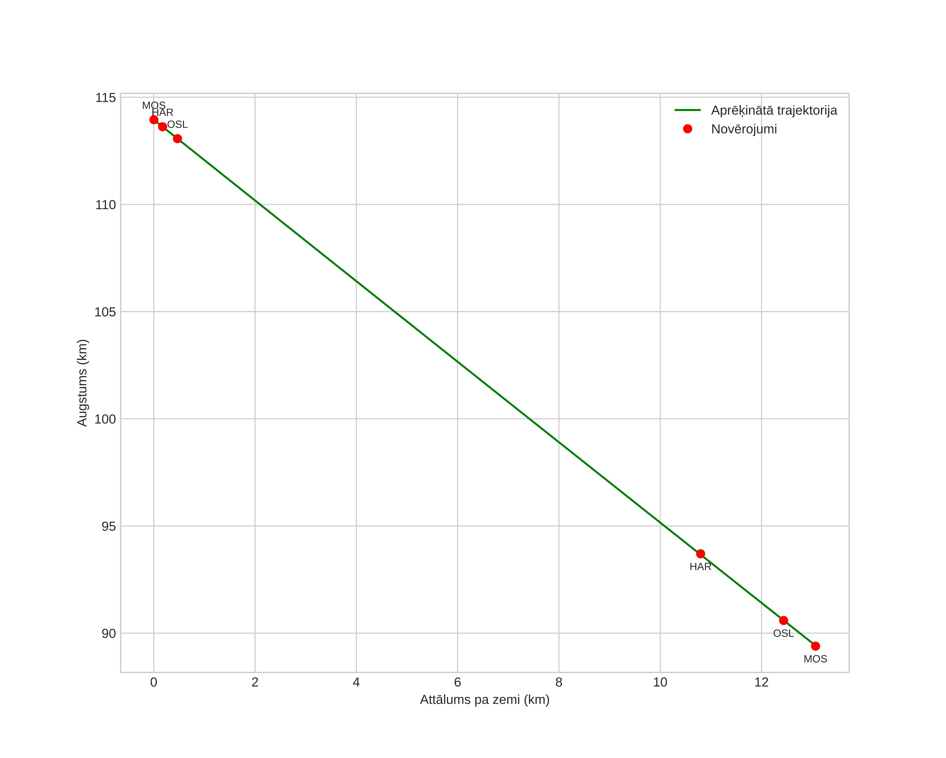 height profile