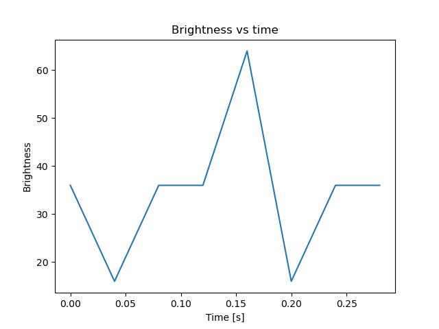 brightness
