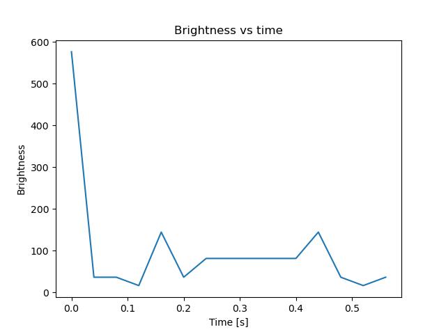 brightness