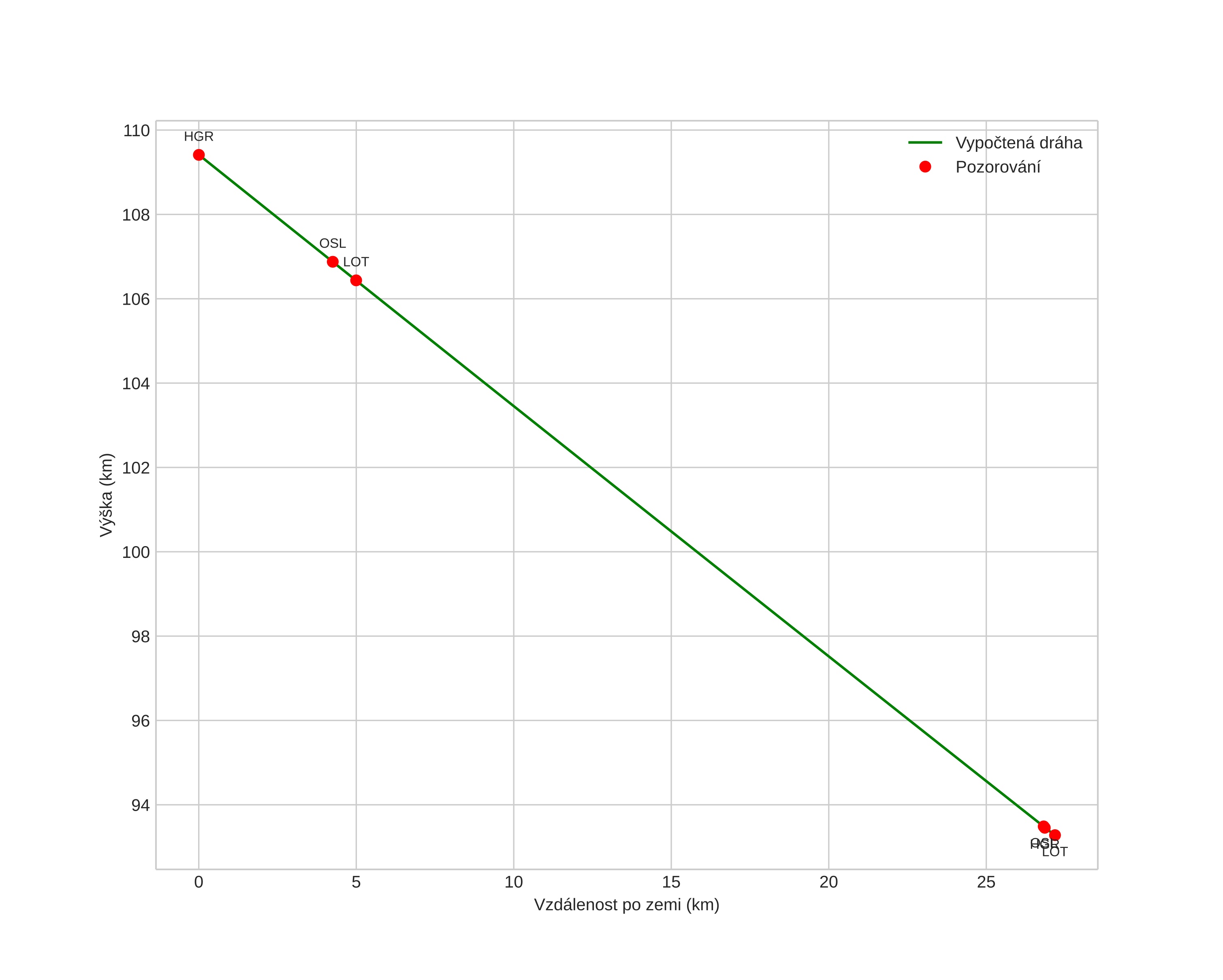 height profile