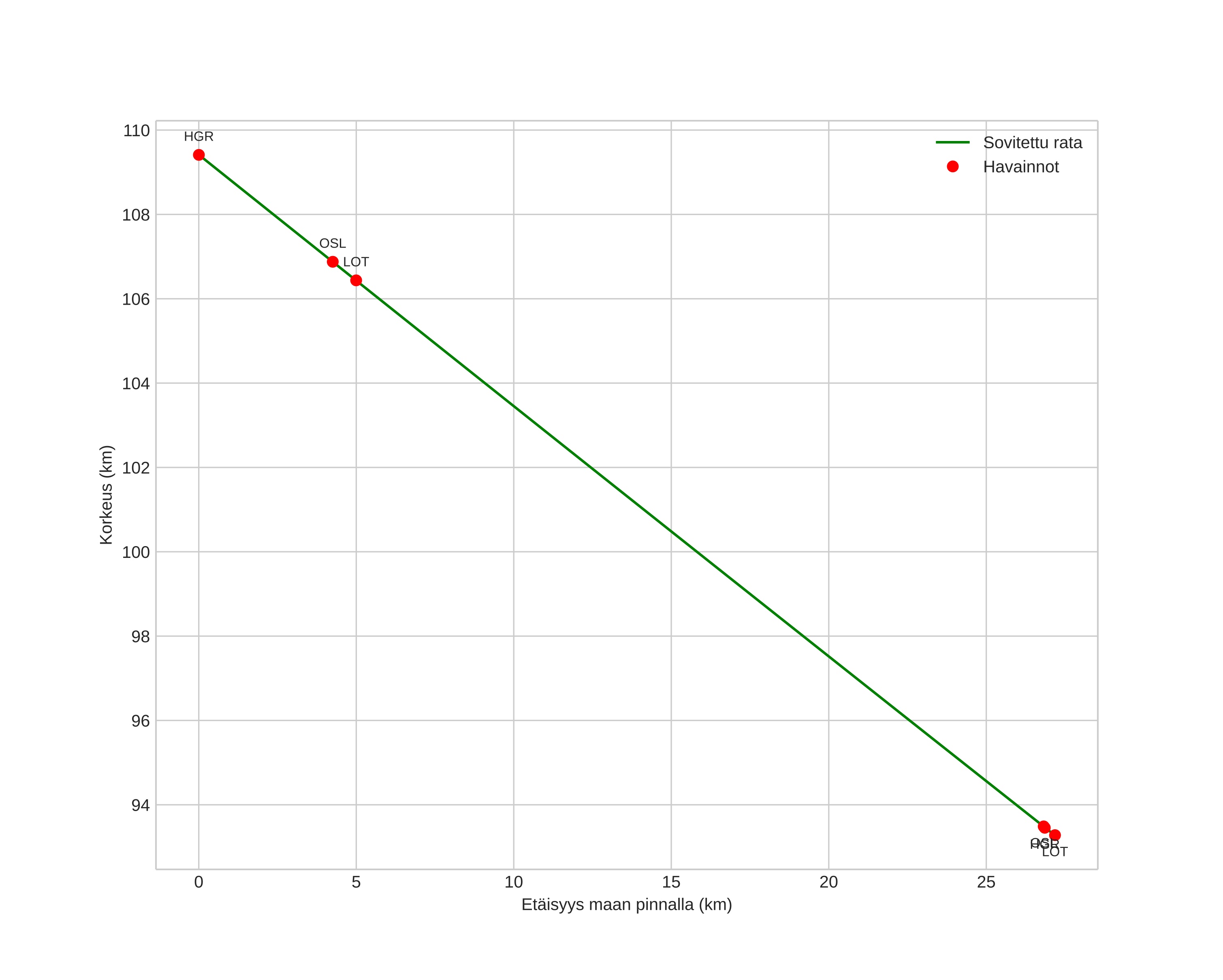 height profile