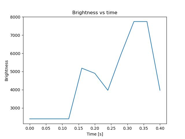 brightness