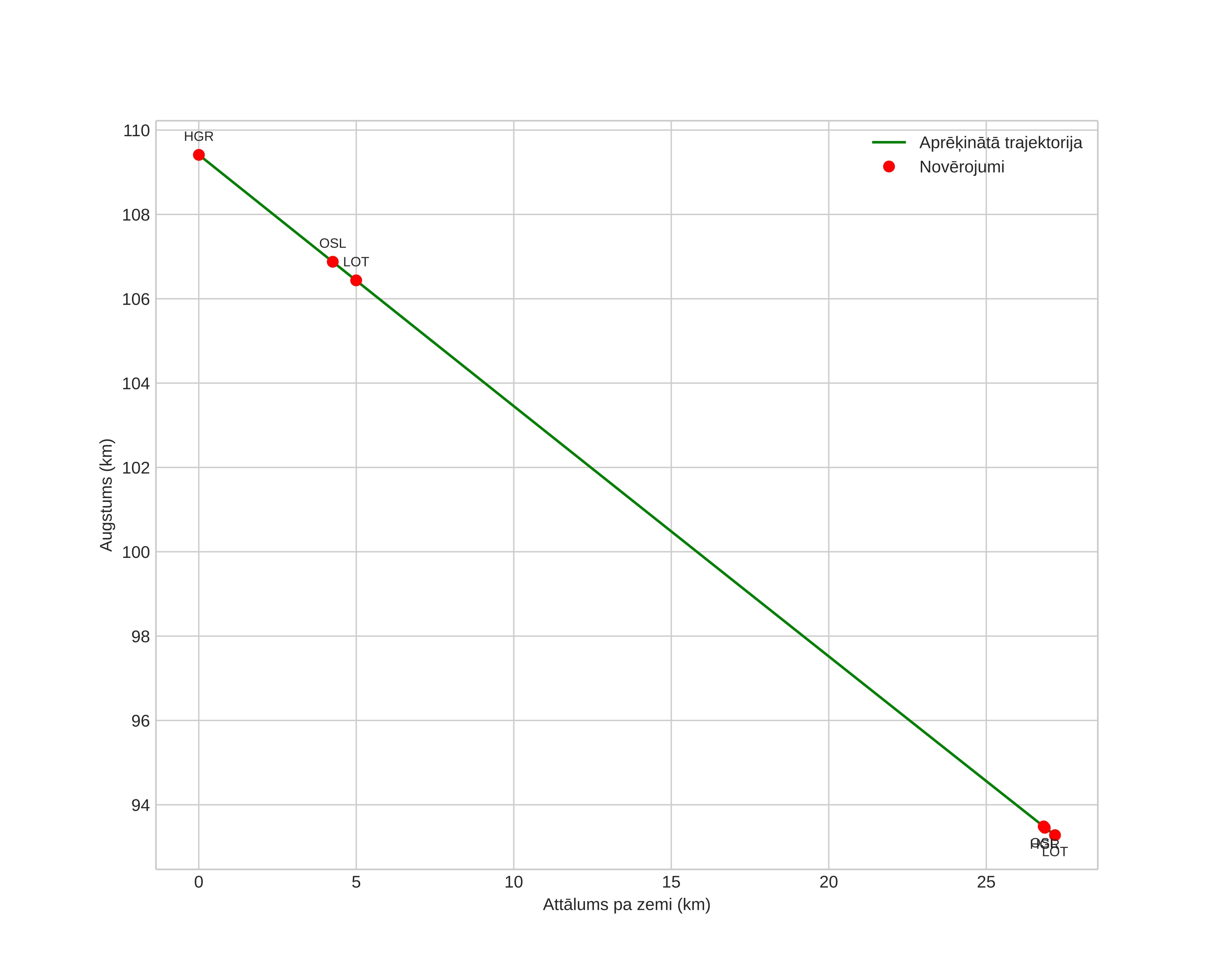 height profile