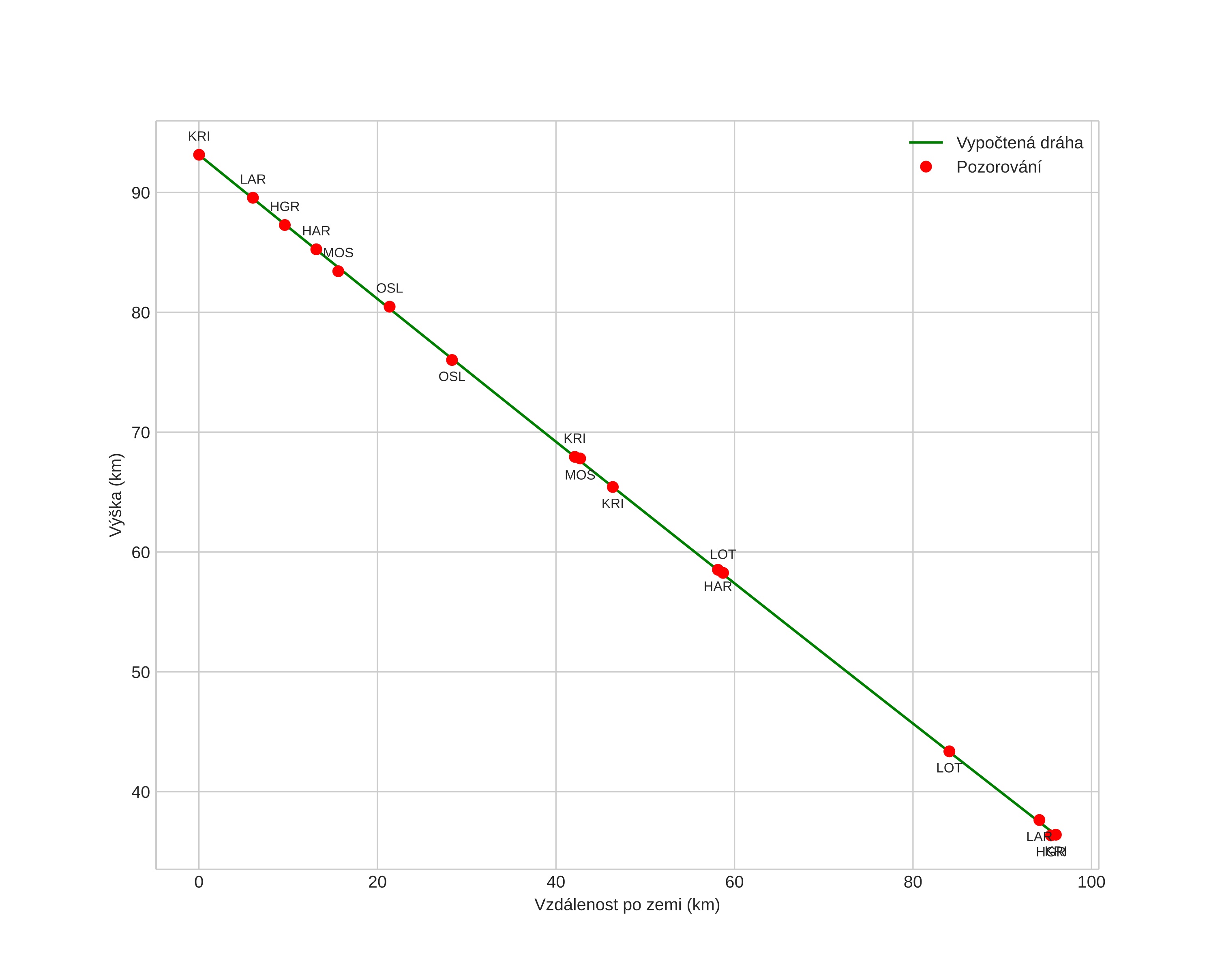 height profile