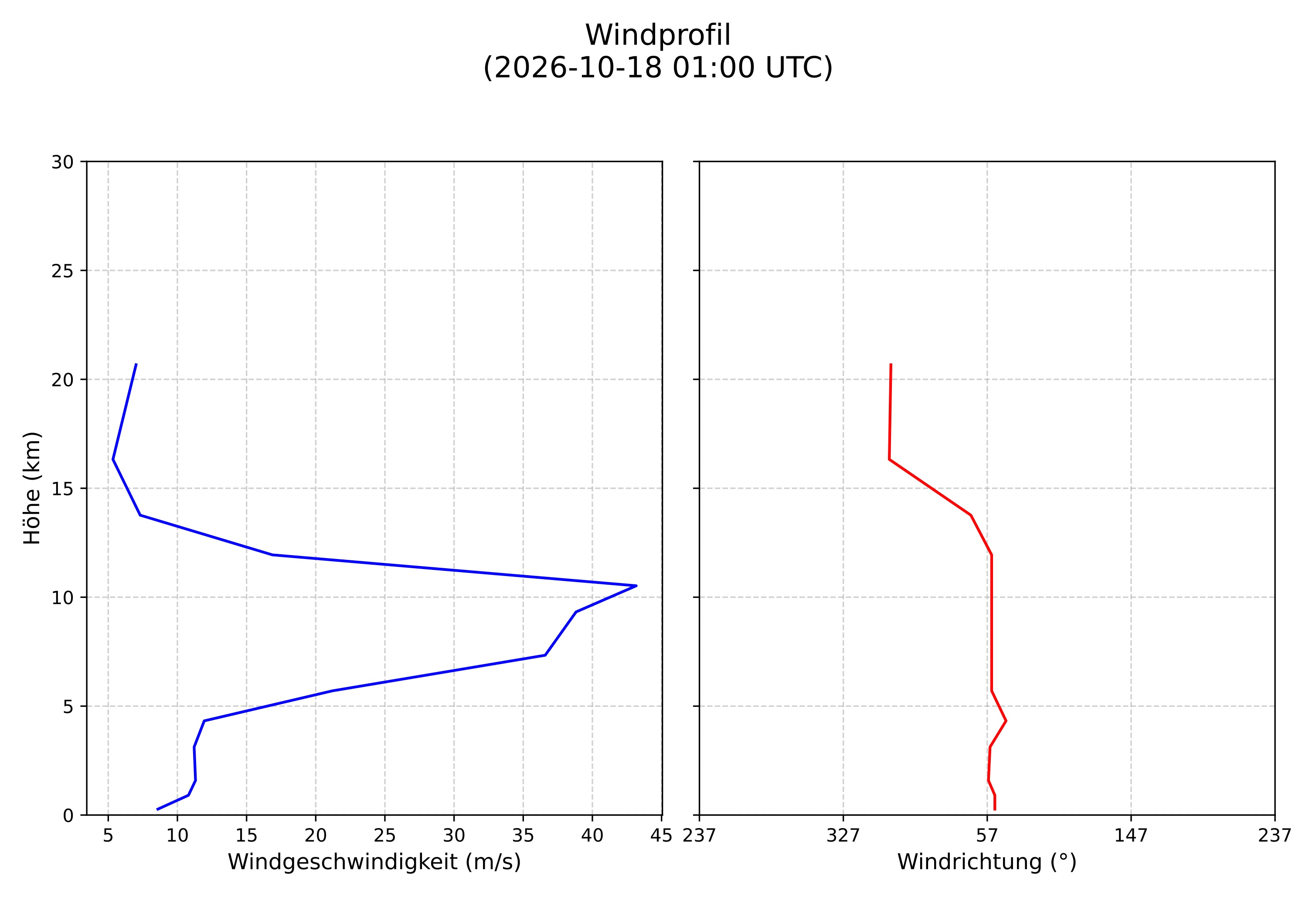 wind profile