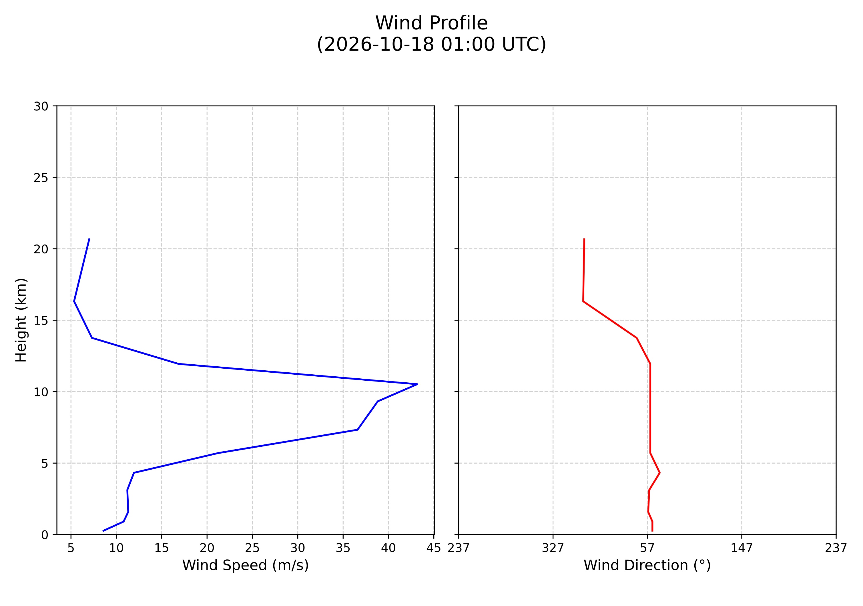 wind profile