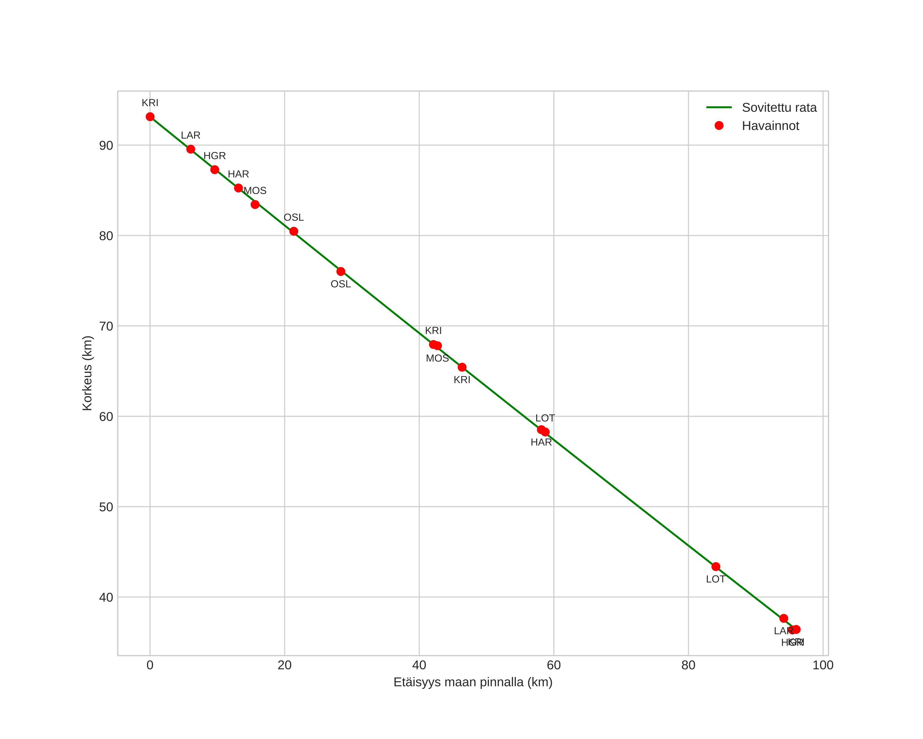 height profile