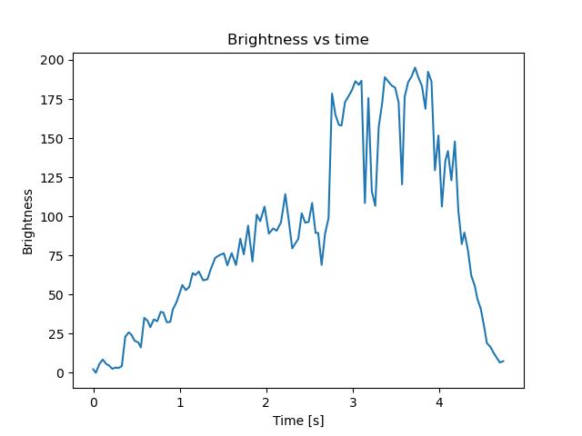 brightness