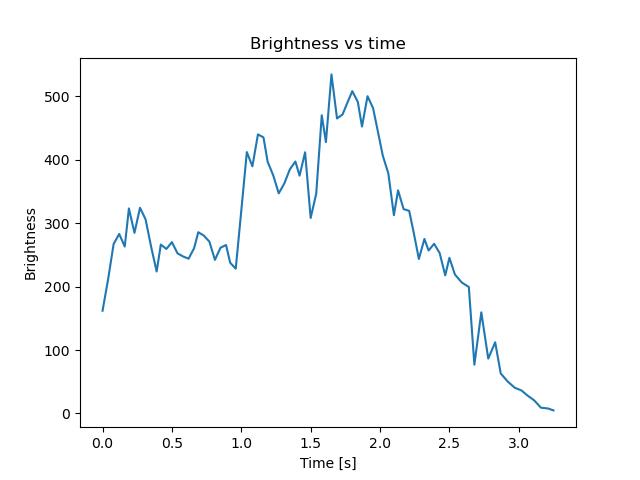 brightness