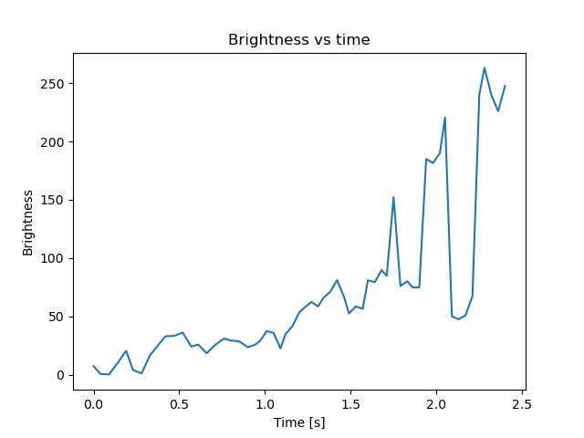 brightness