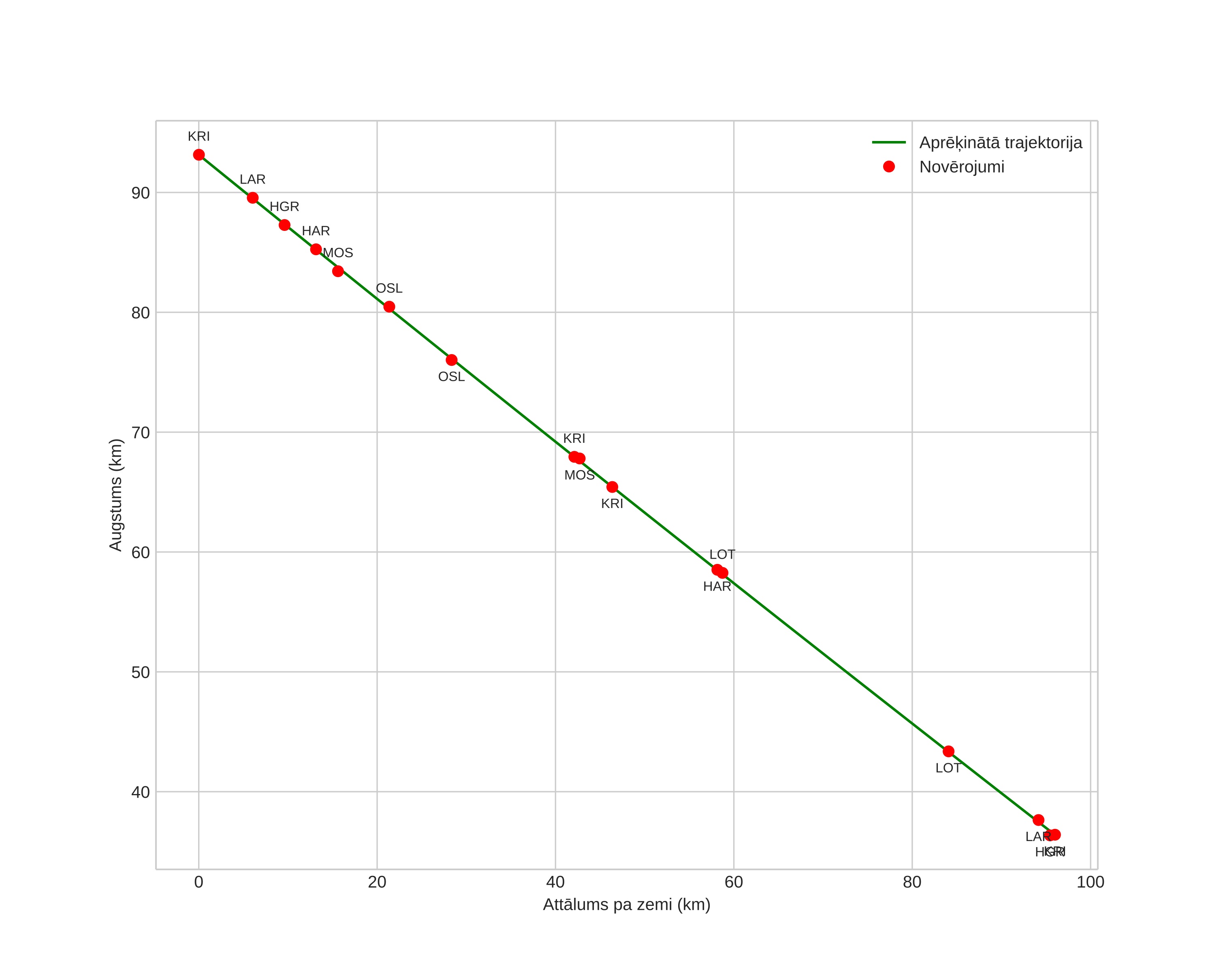 height profile