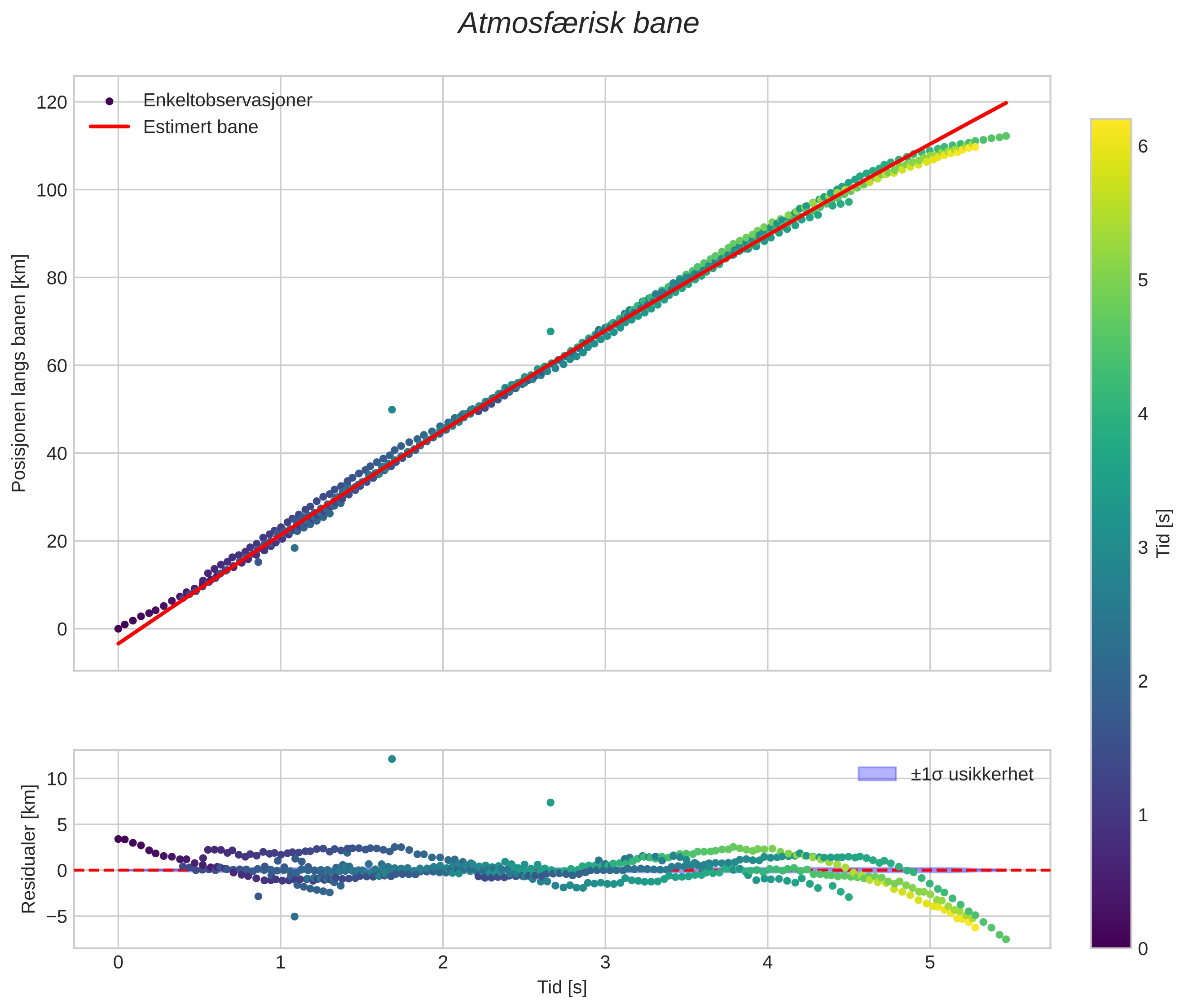 position vs time