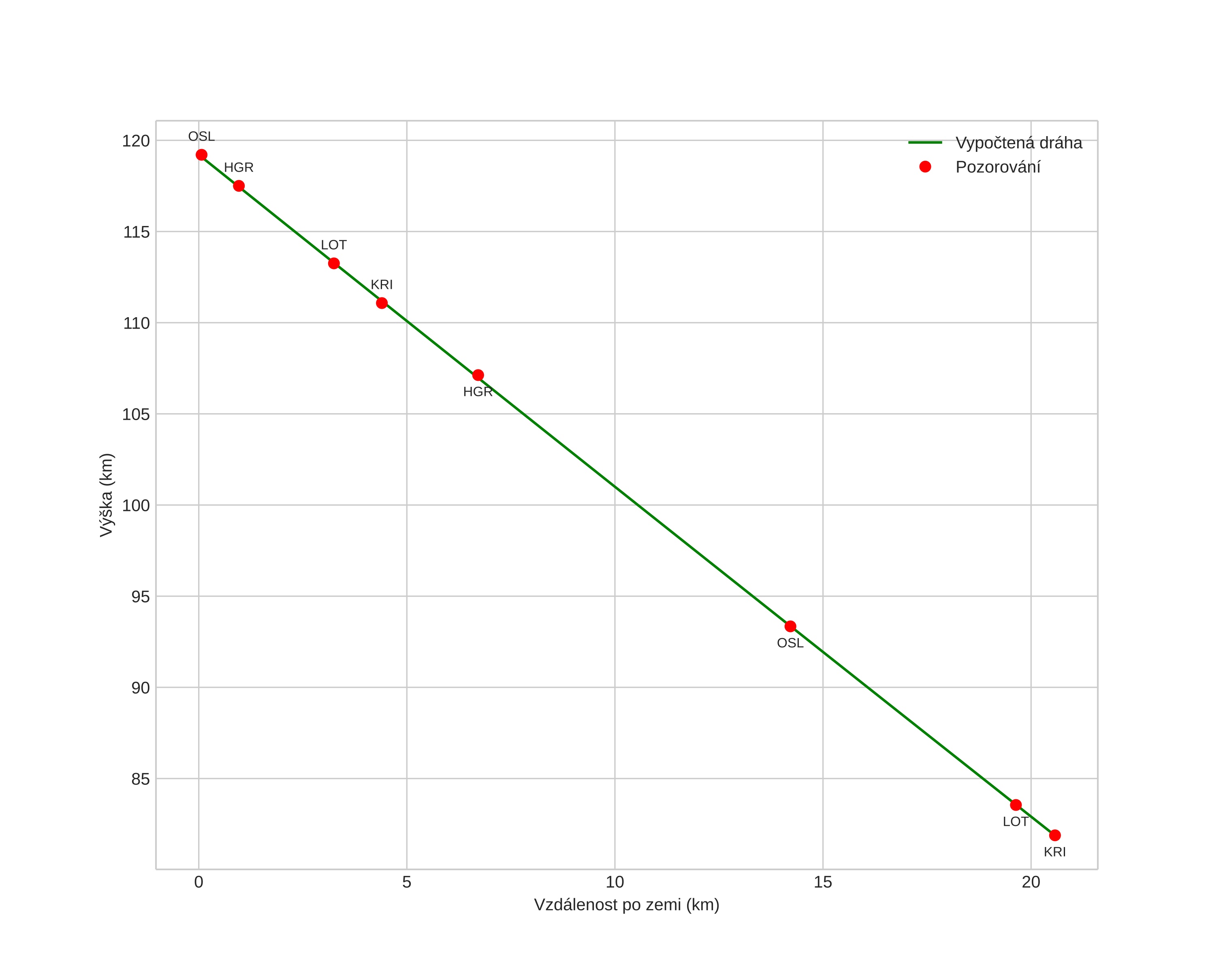 height profile
