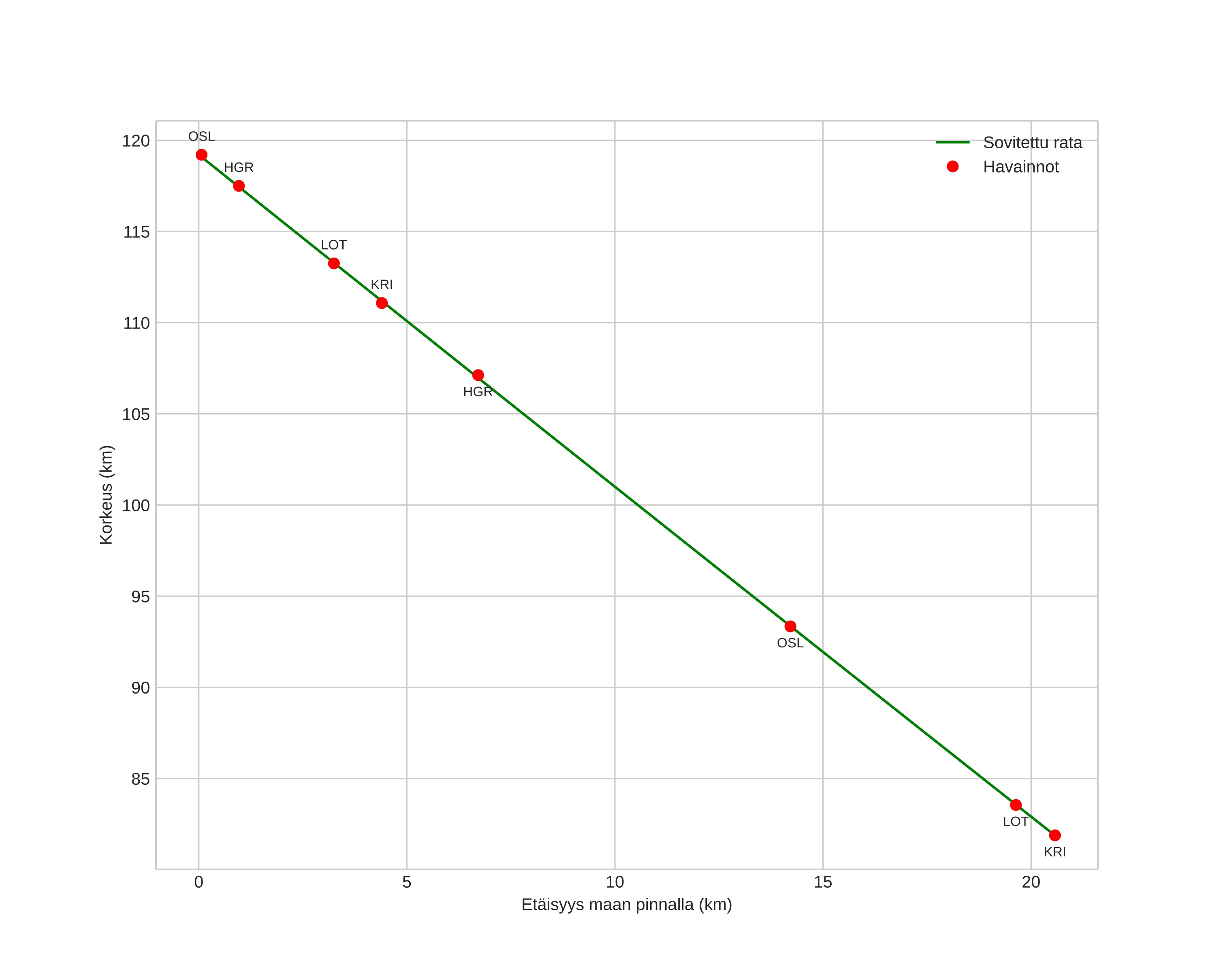 height profile